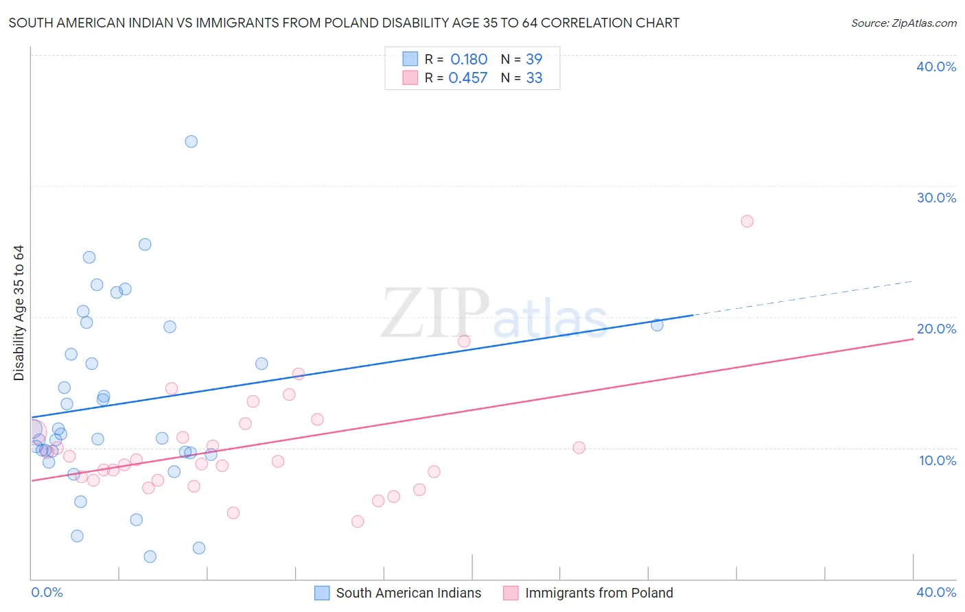 South American Indian vs Immigrants from Poland Disability Age 35 to 64