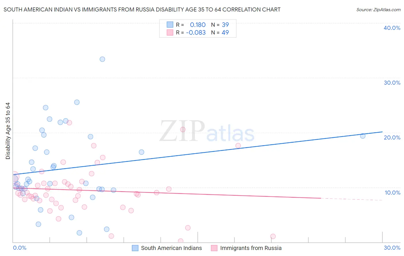 South American Indian vs Immigrants from Russia Disability Age 35 to 64