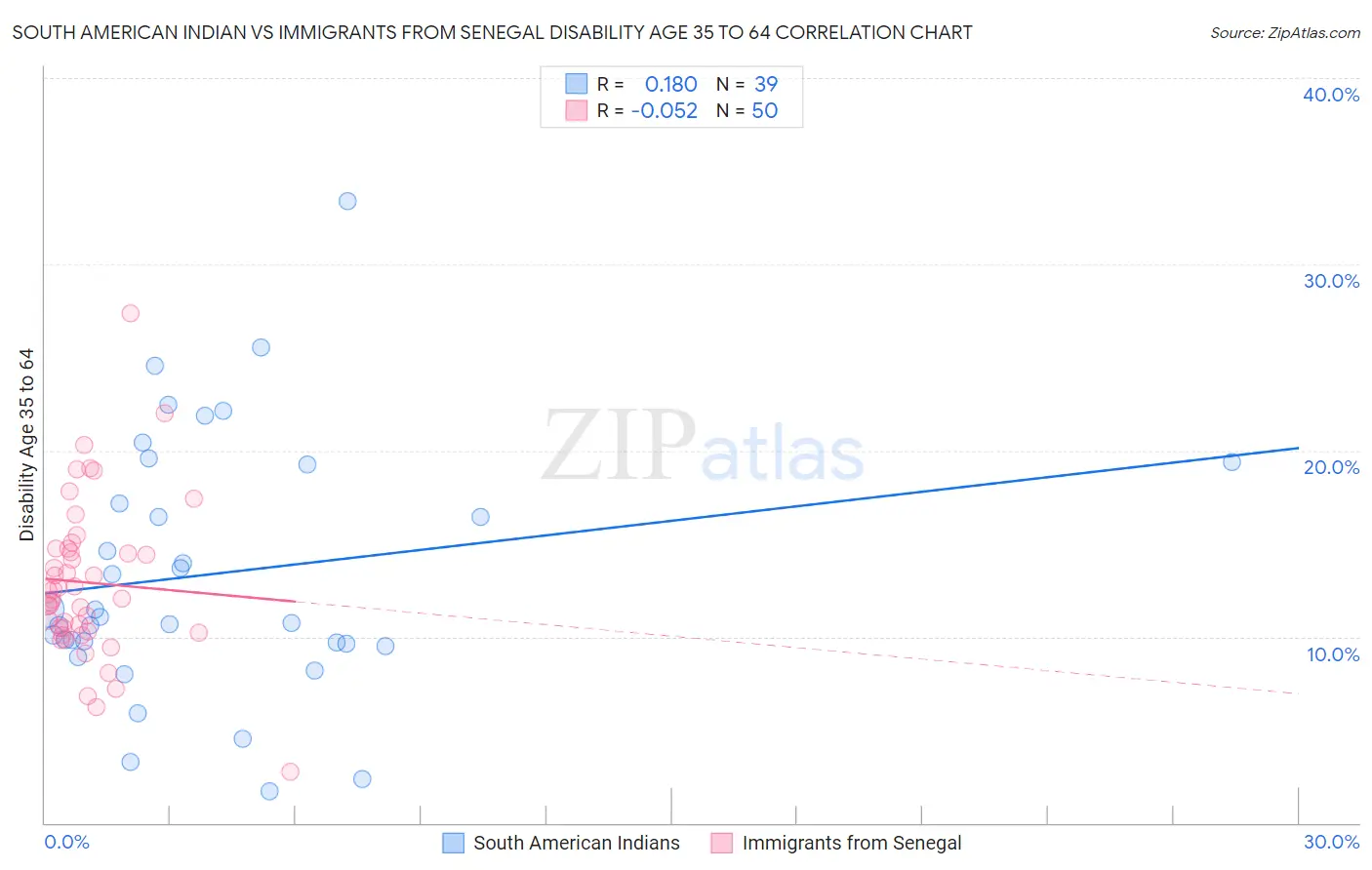 South American Indian vs Immigrants from Senegal Disability Age 35 to 64