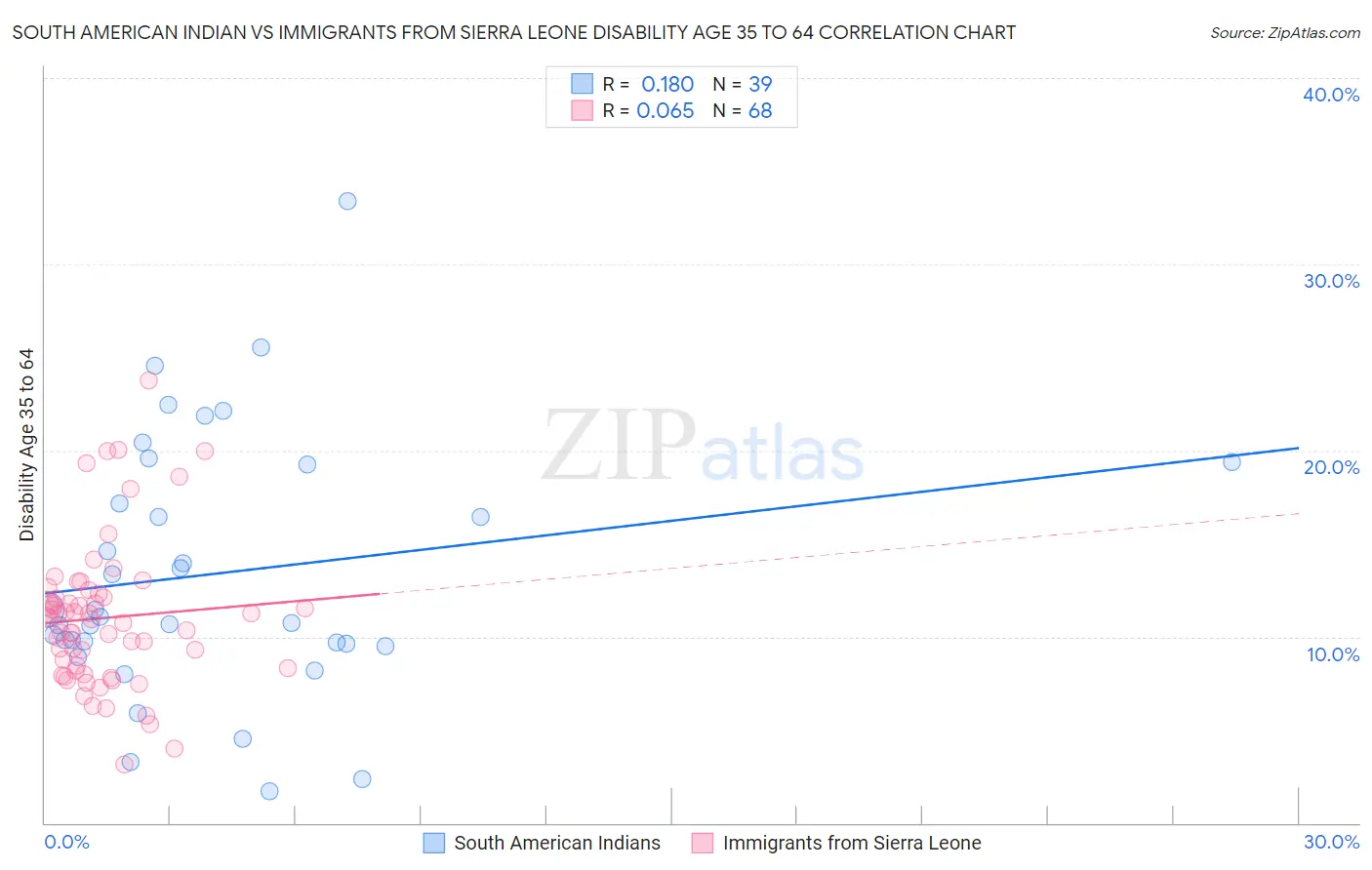 South American Indian vs Immigrants from Sierra Leone Disability Age 35 to 64