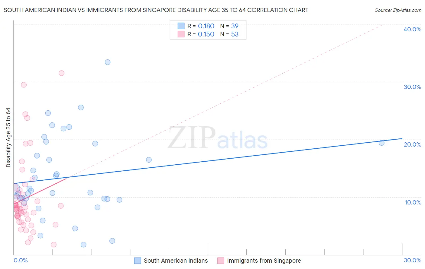 South American Indian vs Immigrants from Singapore Disability Age 35 to 64
