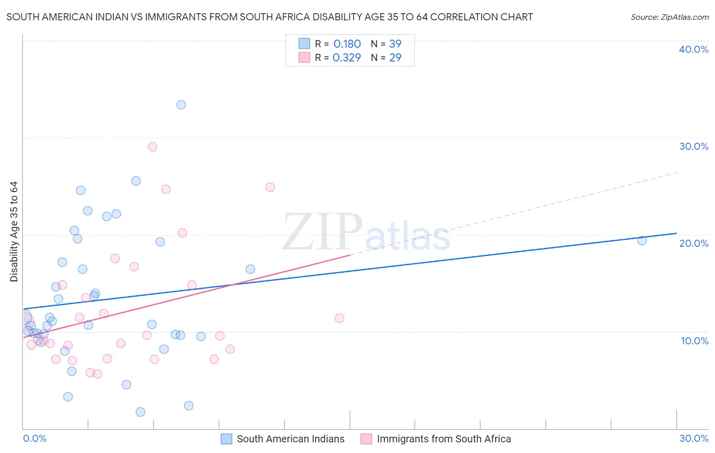 South American Indian vs Immigrants from South Africa Disability Age 35 to 64