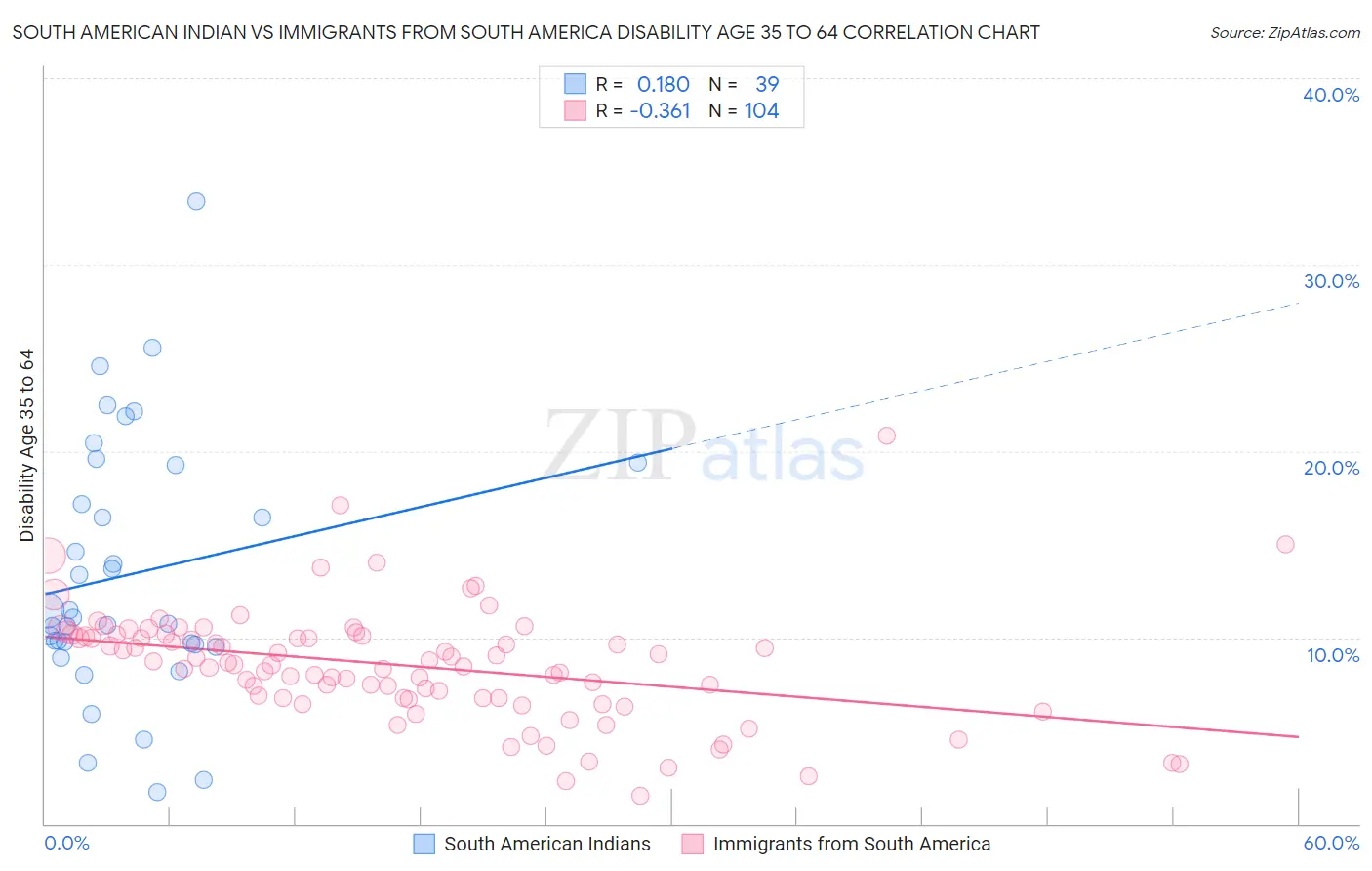 South American Indian vs Immigrants from South America Disability Age 35 to 64