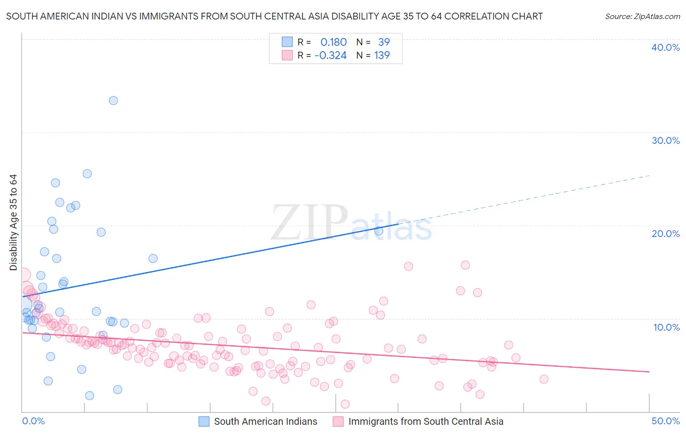 South American Indian vs Immigrants from South Central Asia Disability Age 35 to 64