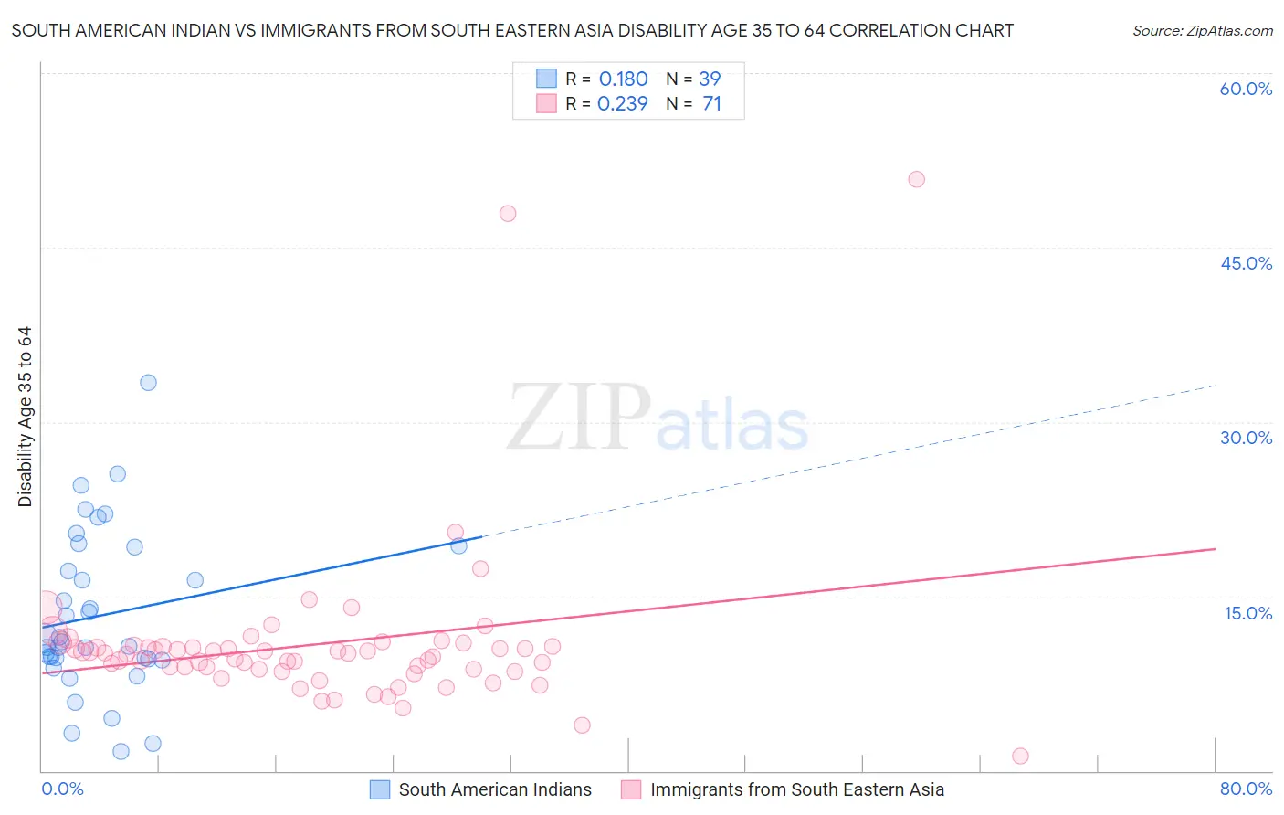 South American Indian vs Immigrants from South Eastern Asia Disability Age 35 to 64
