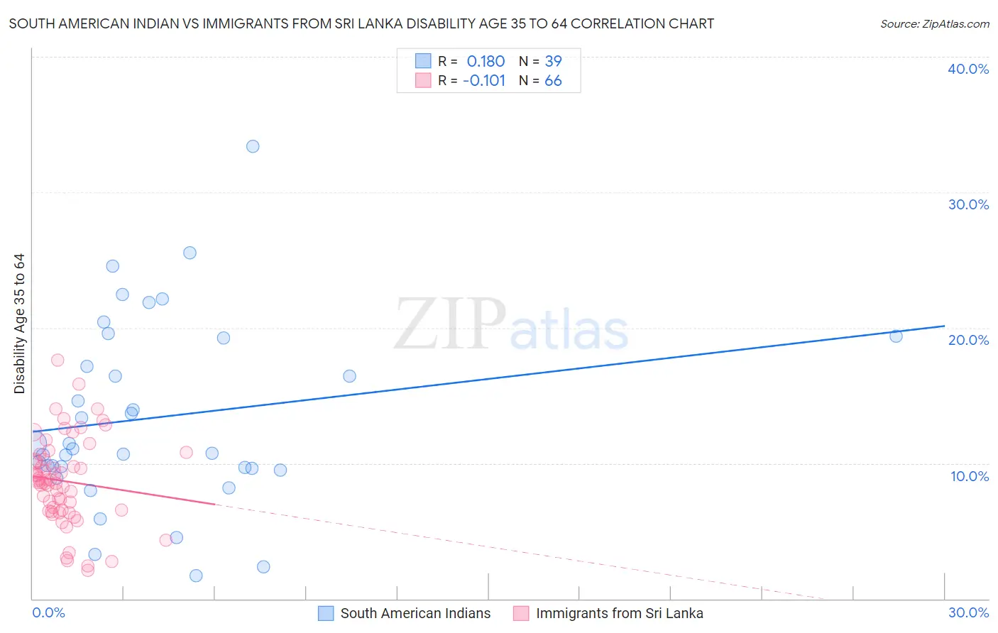 South American Indian vs Immigrants from Sri Lanka Disability Age 35 to 64