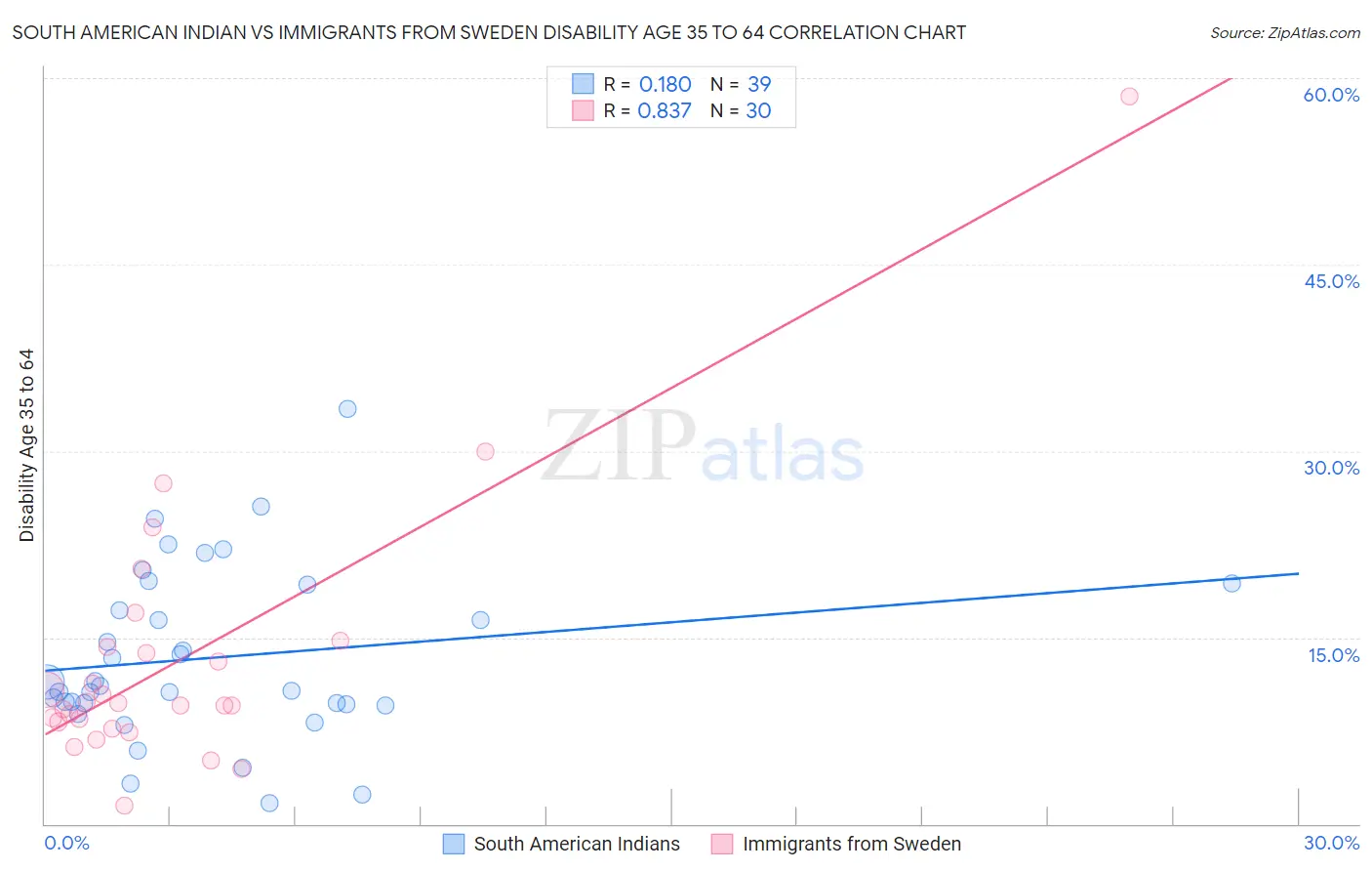 South American Indian vs Immigrants from Sweden Disability Age 35 to 64