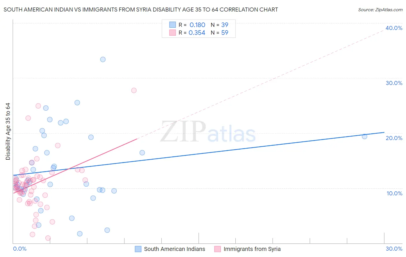 South American Indian vs Immigrants from Syria Disability Age 35 to 64