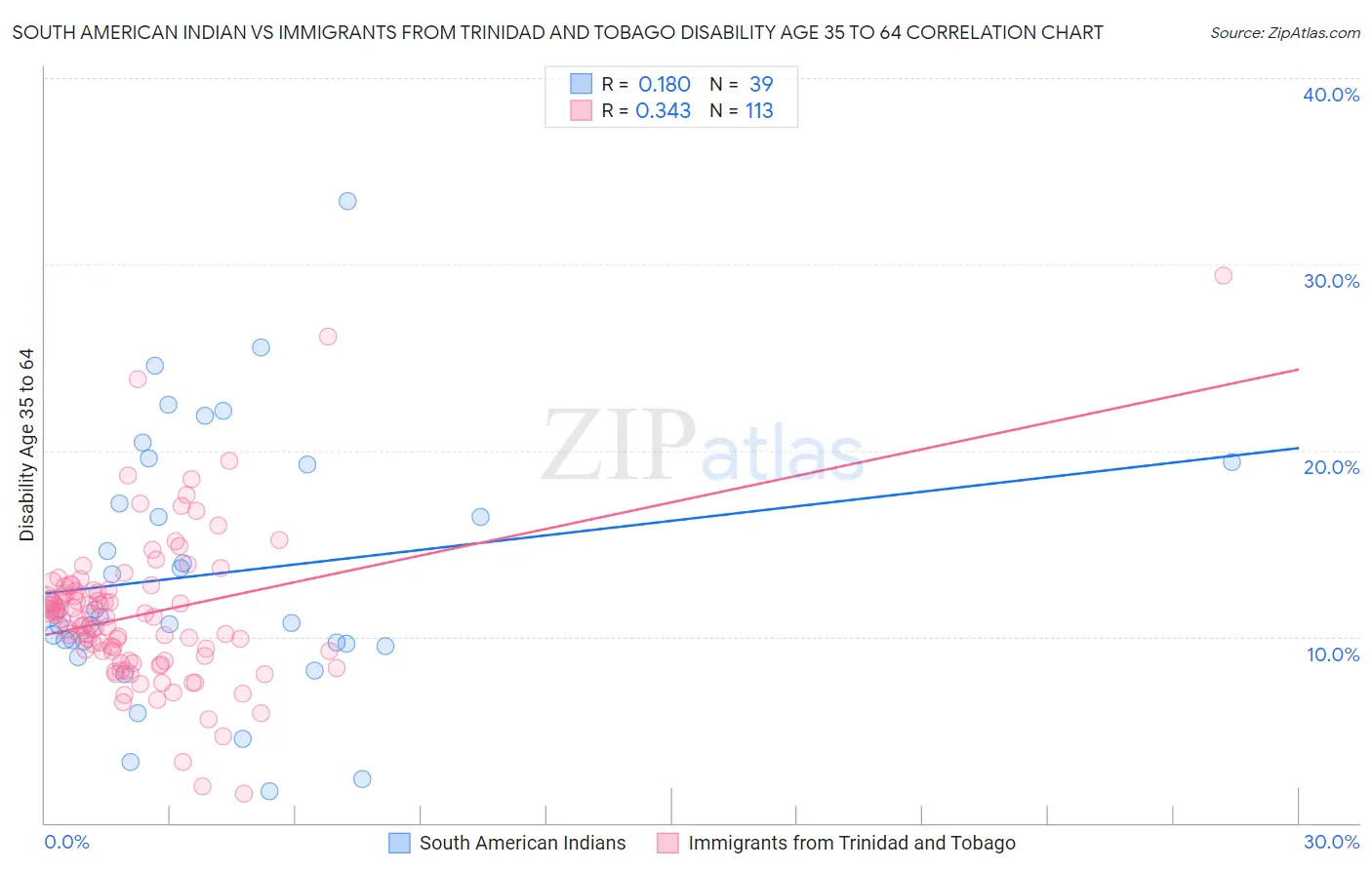 South American Indian vs Immigrants from Trinidad and Tobago Disability Age 35 to 64