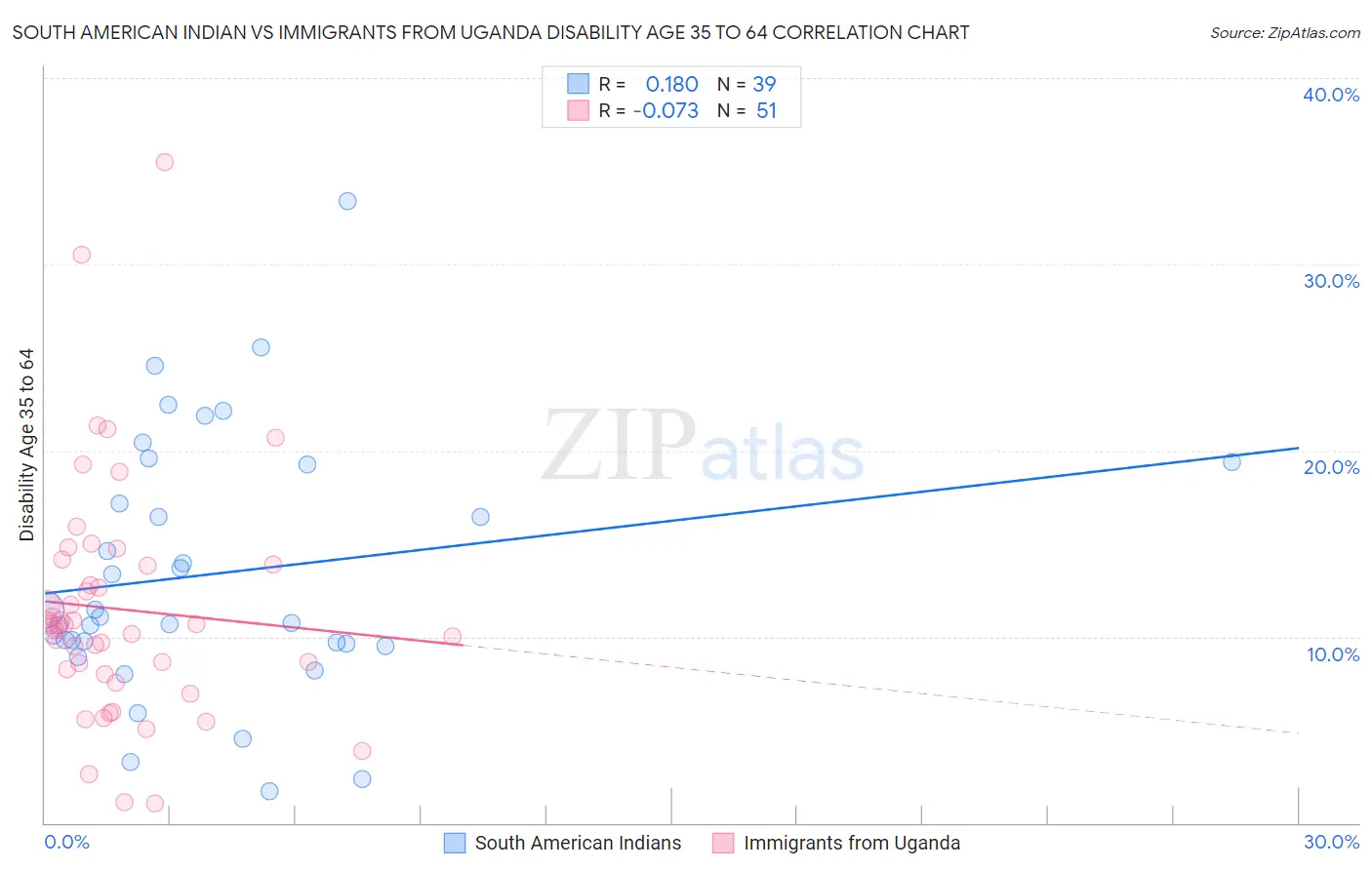 South American Indian vs Immigrants from Uganda Disability Age 35 to 64