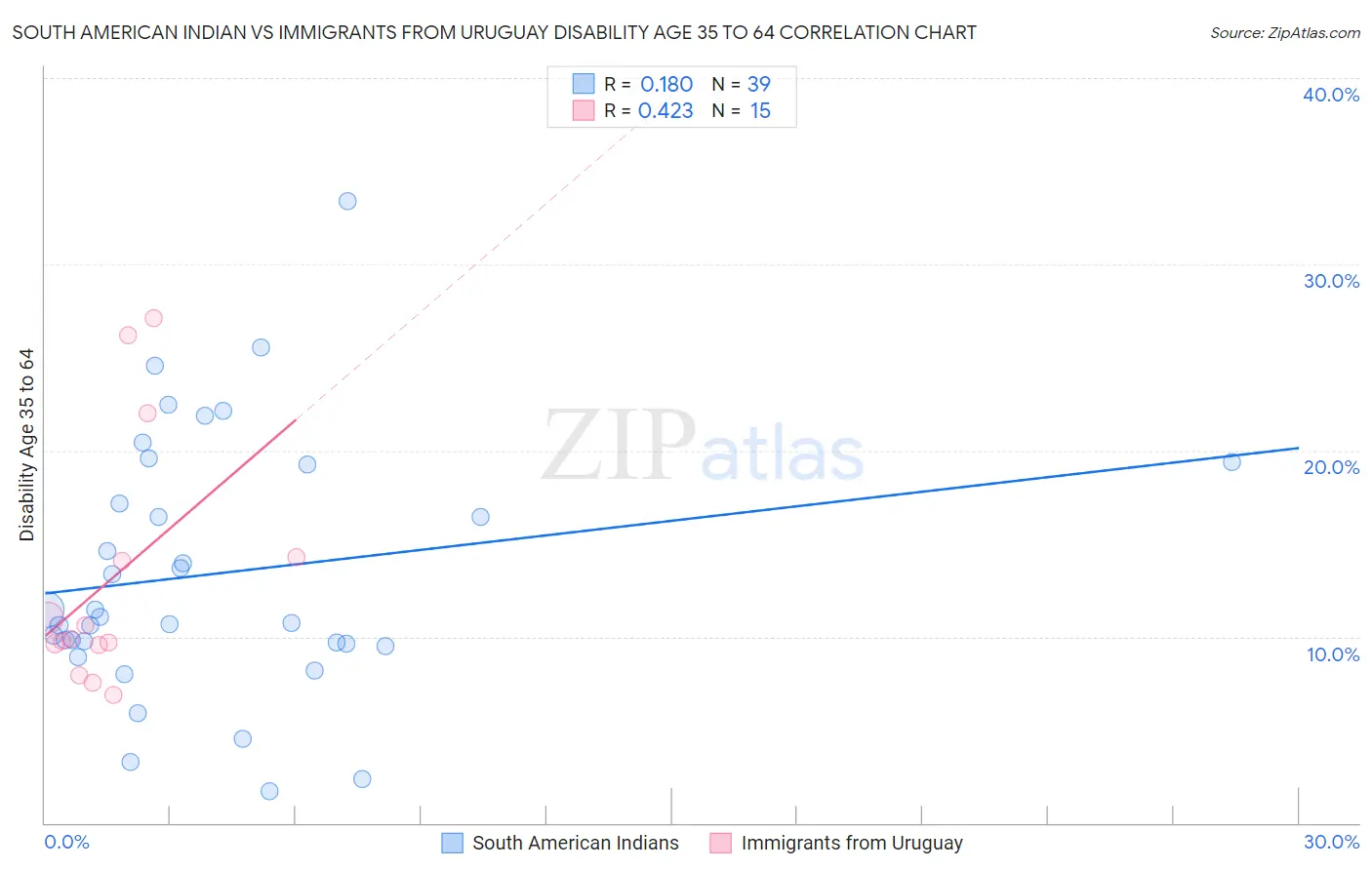 South American Indian vs Immigrants from Uruguay Disability Age 35 to 64