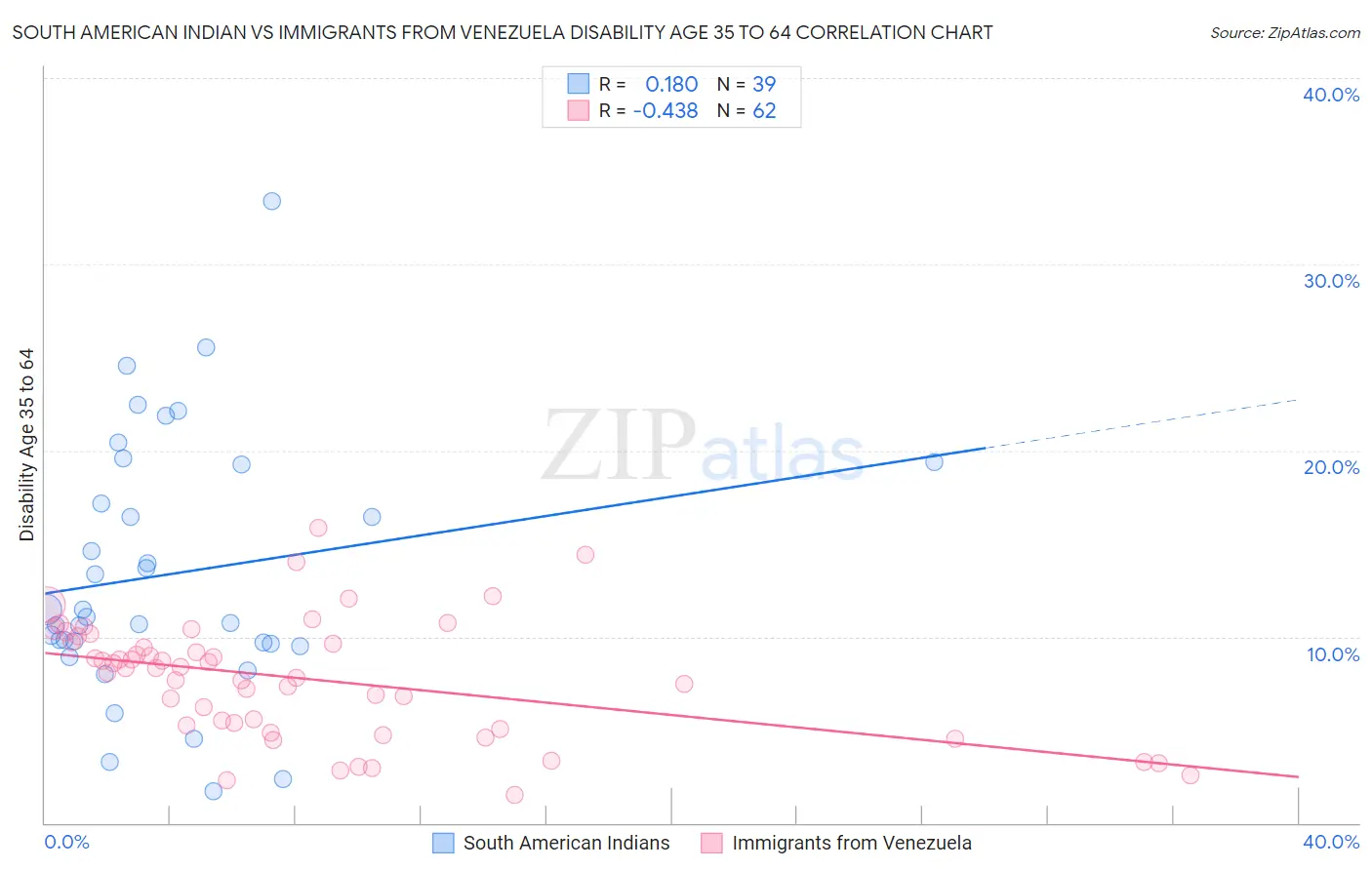 South American Indian vs Immigrants from Venezuela Disability Age 35 to 64