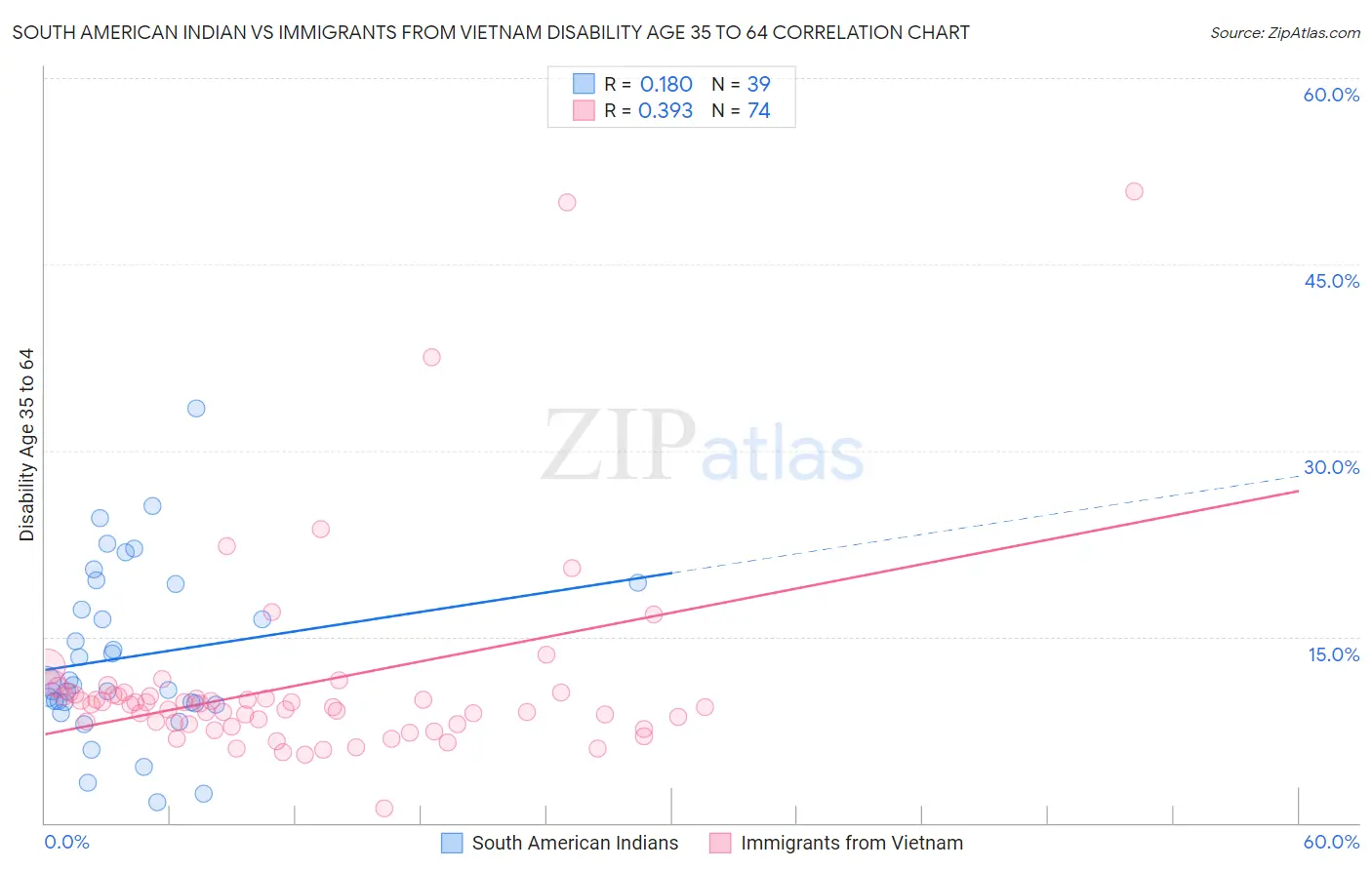 South American Indian vs Immigrants from Vietnam Disability Age 35 to 64