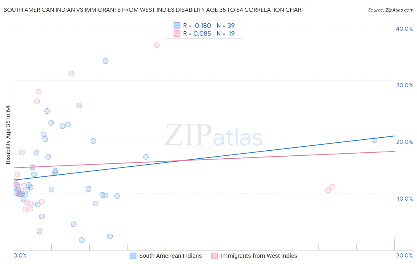 South American Indian vs Immigrants from West Indies Disability Age 35 to 64