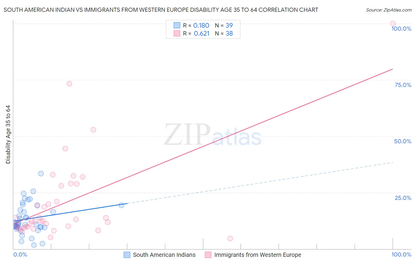 South American Indian vs Immigrants from Western Europe Disability Age 35 to 64
