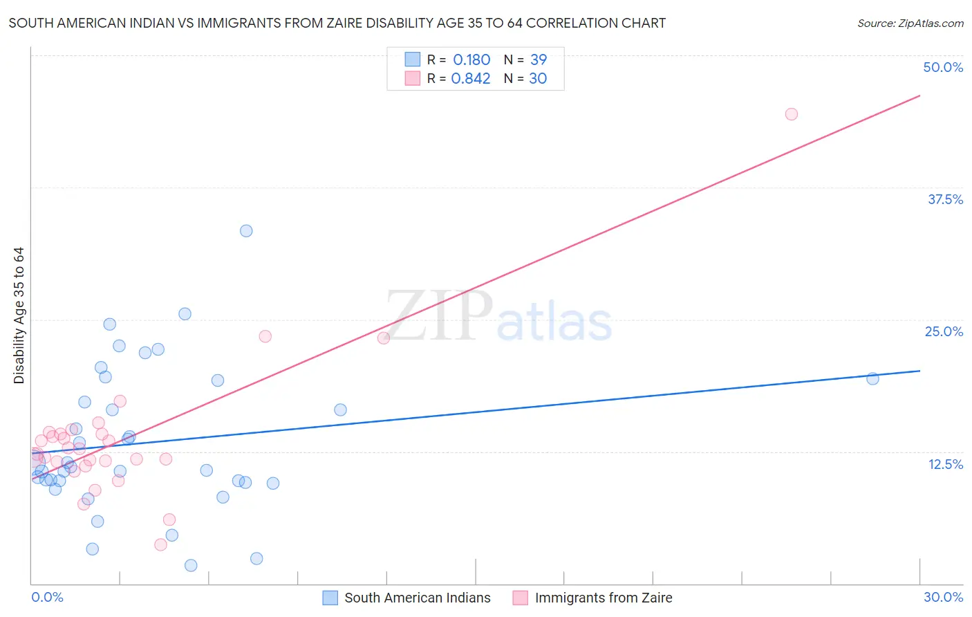 South American Indian vs Immigrants from Zaire Disability Age 35 to 64