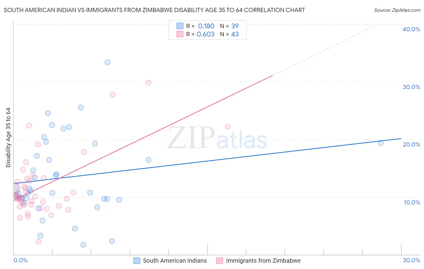 South American Indian vs Immigrants from Zimbabwe Disability Age 35 to 64