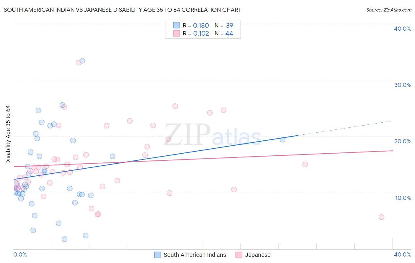 South American Indian vs Japanese Disability Age 35 to 64