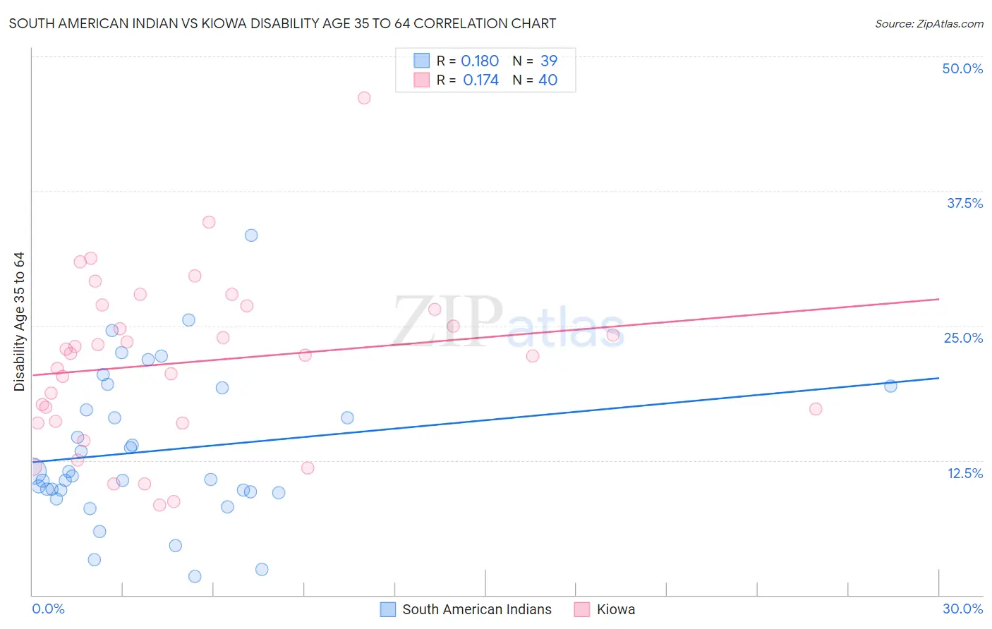 South American Indian vs Kiowa Disability Age 35 to 64