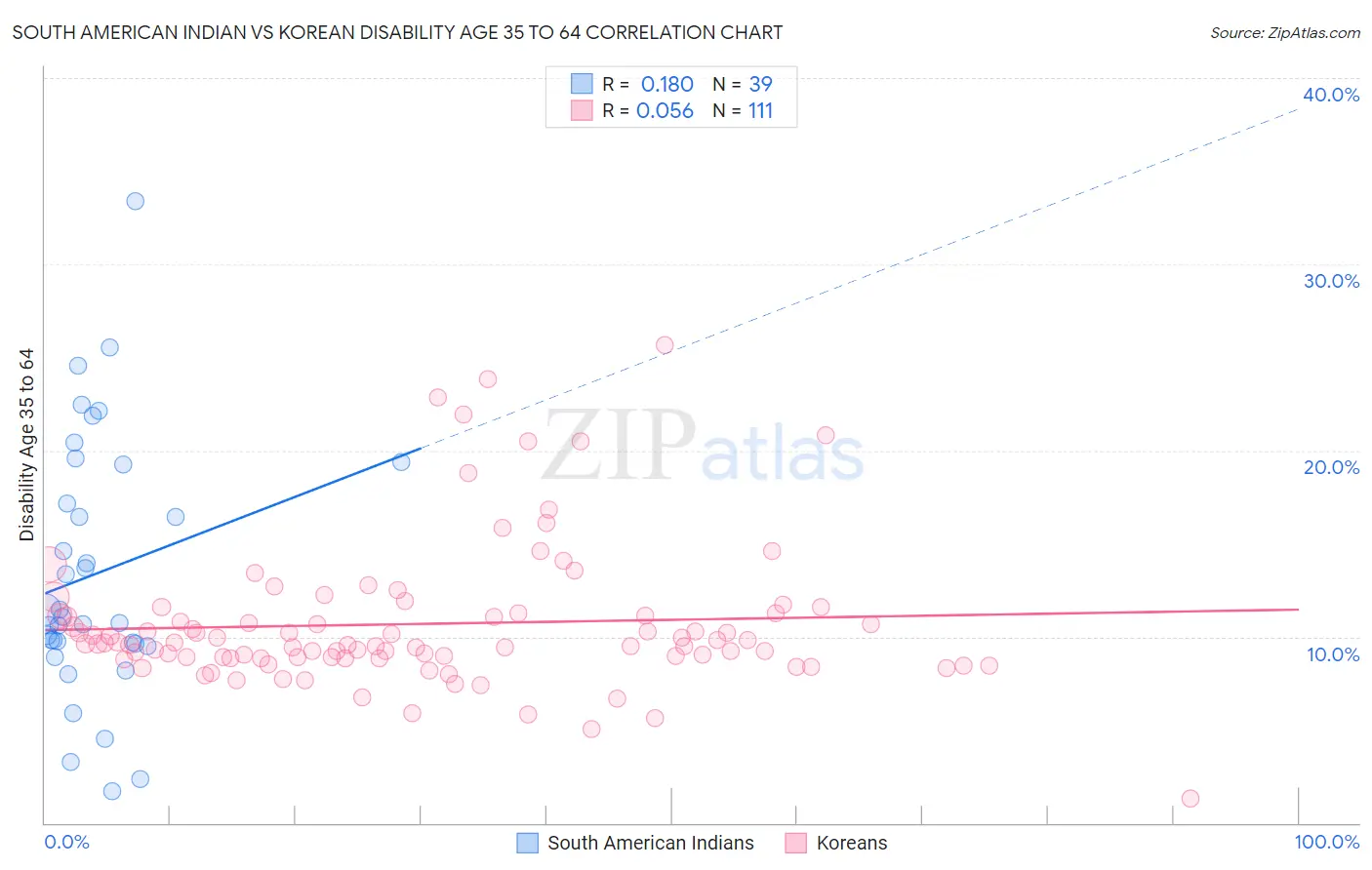 South American Indian vs Korean Disability Age 35 to 64