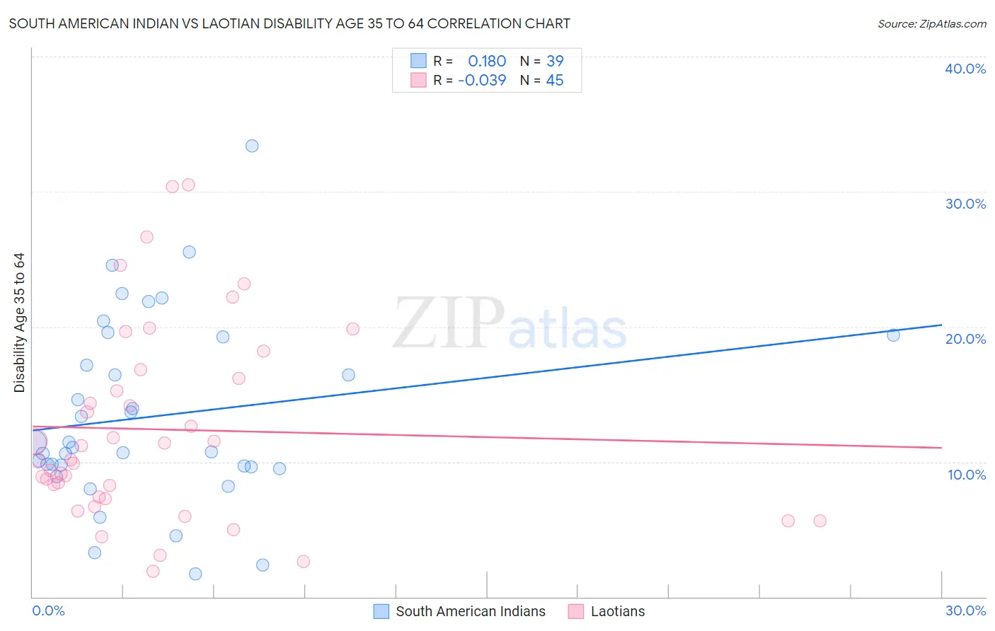 South American Indian vs Laotian Disability Age 35 to 64