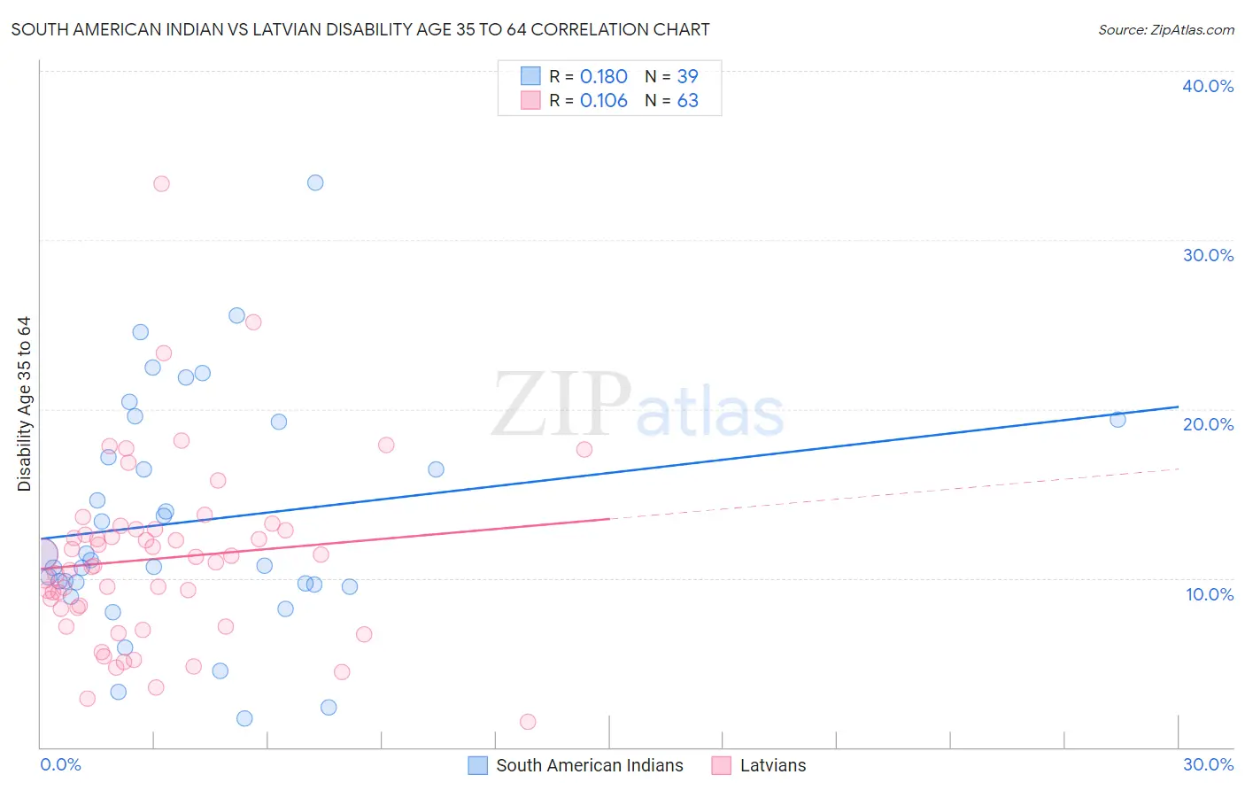 South American Indian vs Latvian Disability Age 35 to 64