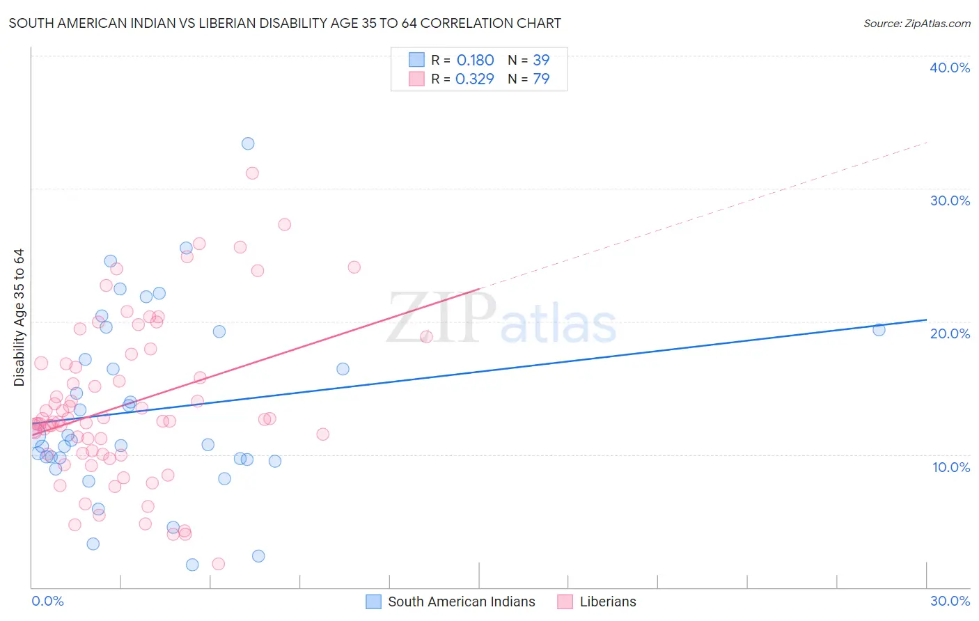 South American Indian vs Liberian Disability Age 35 to 64