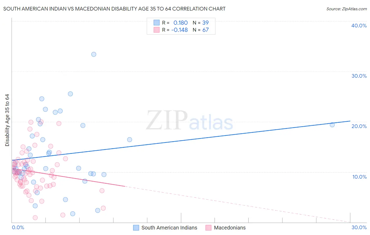 South American Indian vs Macedonian Disability Age 35 to 64