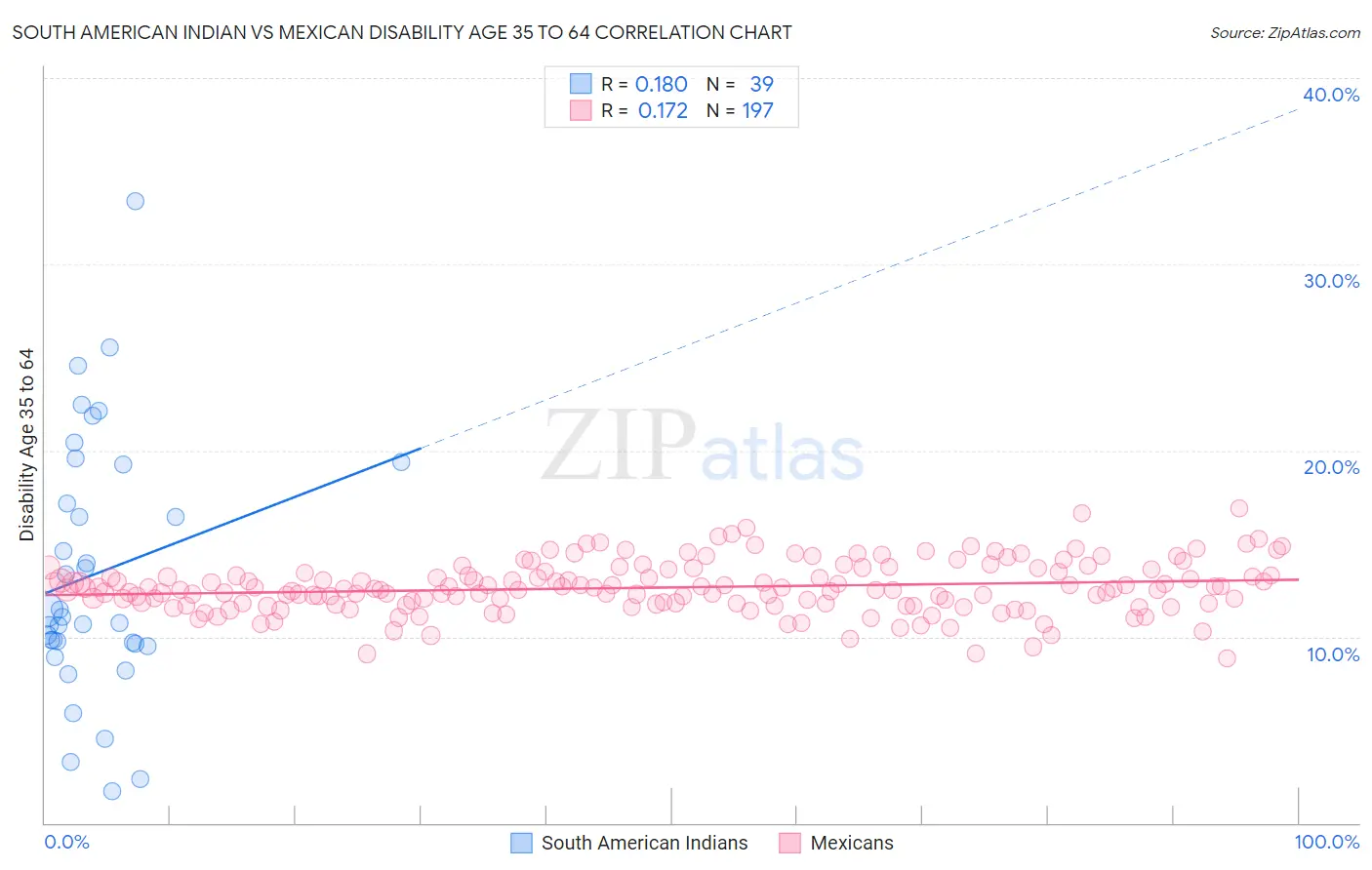 South American Indian vs Mexican Disability Age 35 to 64