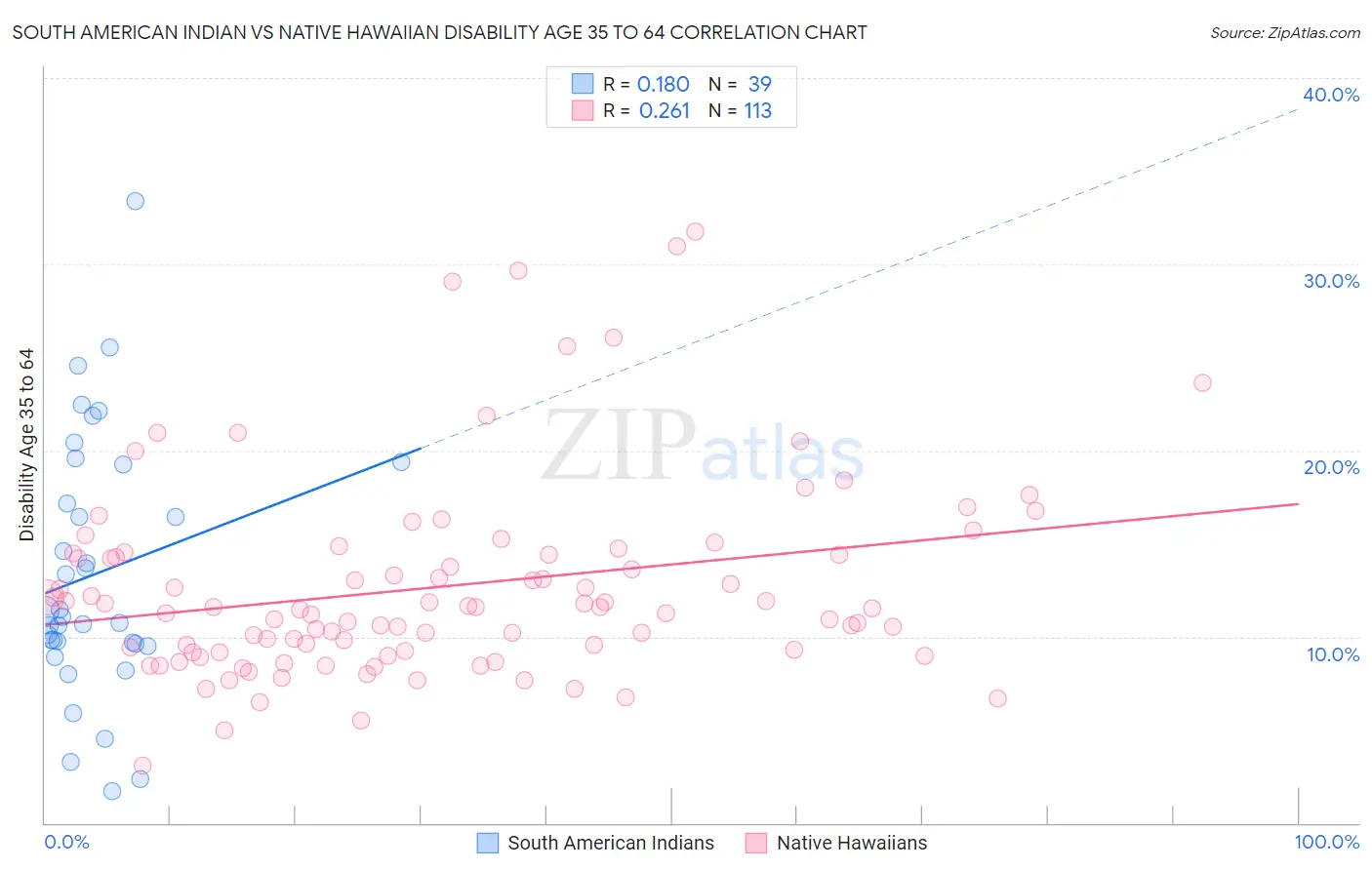 South American Indian vs Native Hawaiian Disability Age 35 to 64