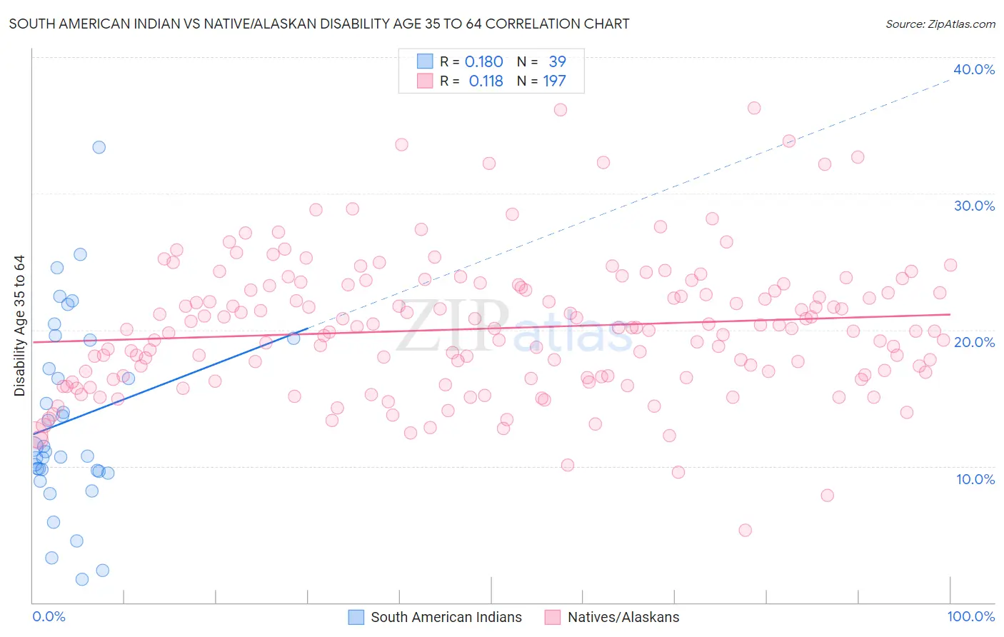 South American Indian vs Native/Alaskan Disability Age 35 to 64