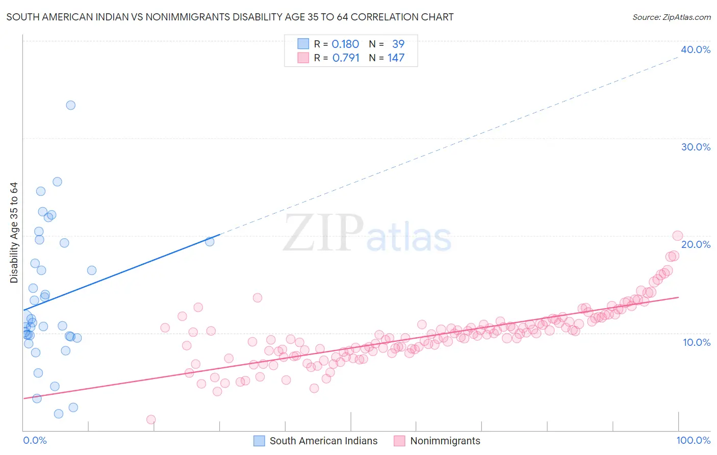South American Indian vs Nonimmigrants Disability Age 35 to 64