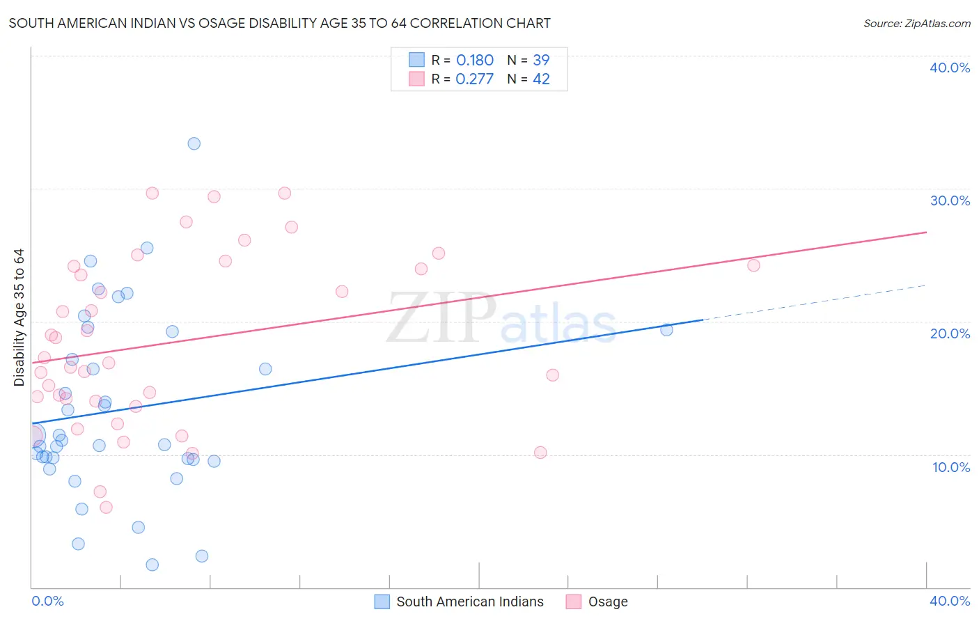 South American Indian vs Osage Disability Age 35 to 64