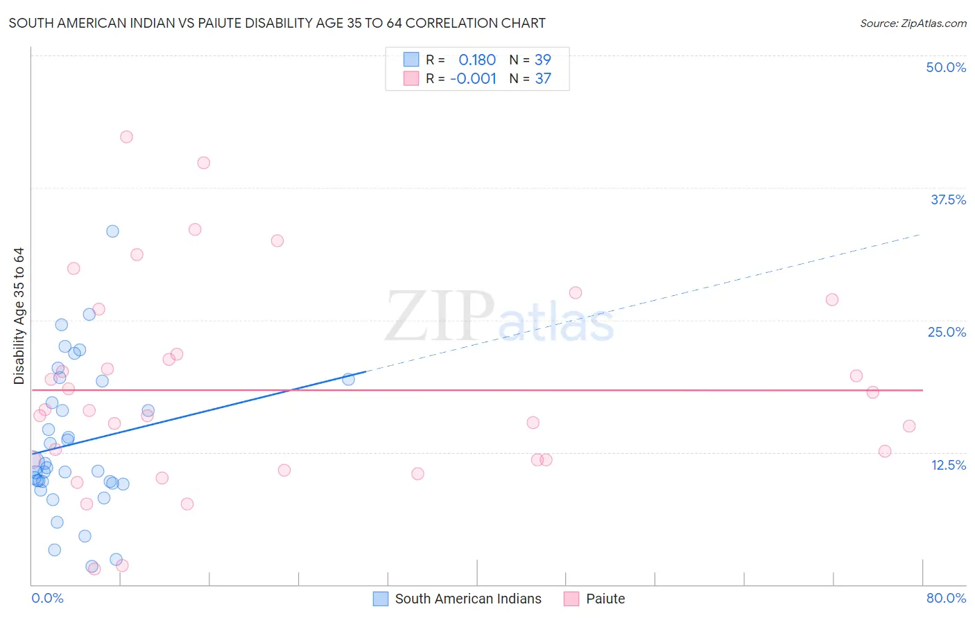 South American Indian vs Paiute Disability Age 35 to 64