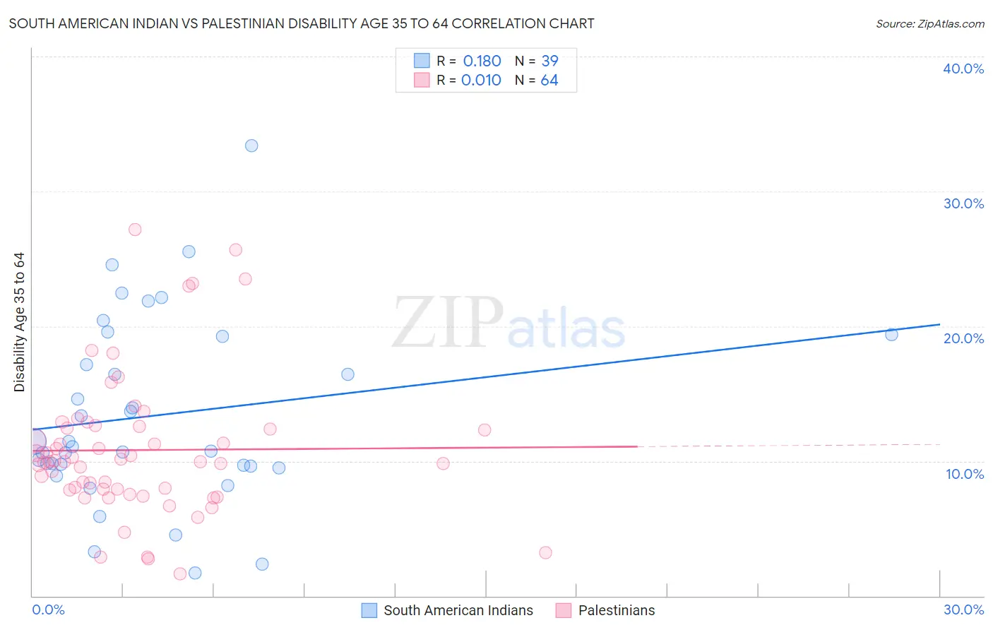 South American Indian vs Palestinian Disability Age 35 to 64