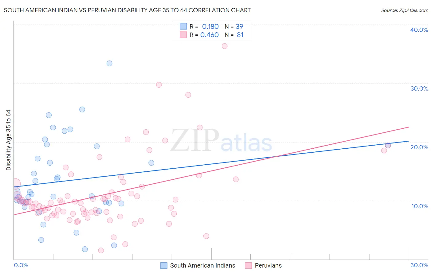 South American Indian vs Peruvian Disability Age 35 to 64