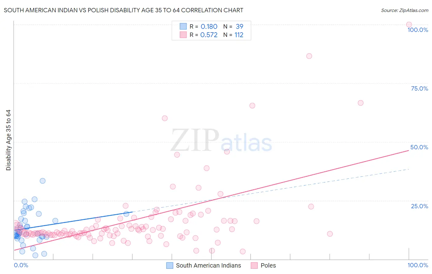 South American Indian vs Polish Disability Age 35 to 64