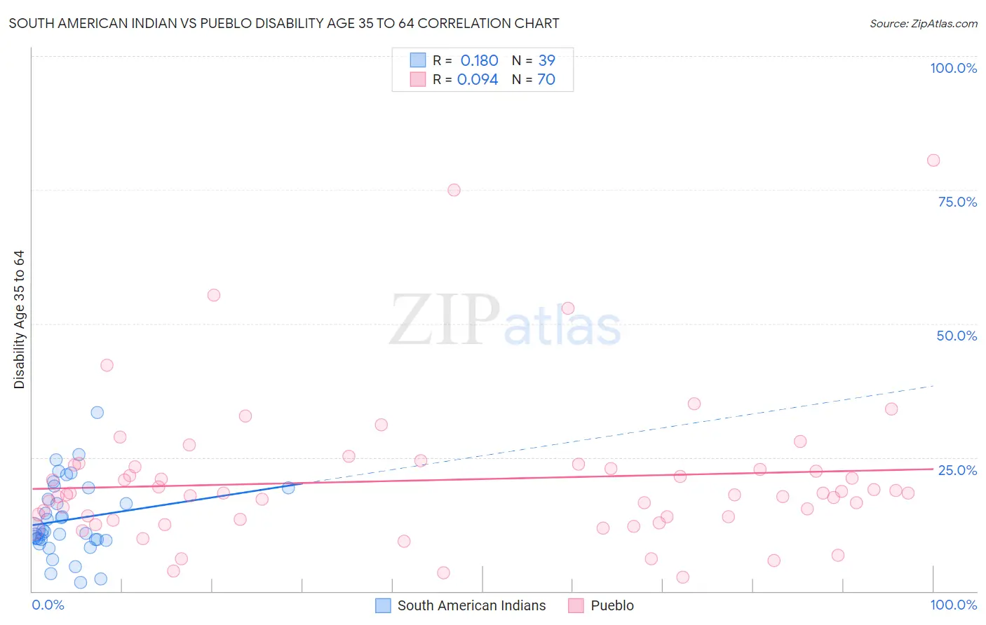 South American Indian vs Pueblo Disability Age 35 to 64