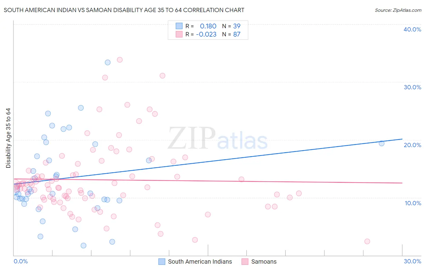 South American Indian vs Samoan Disability Age 35 to 64