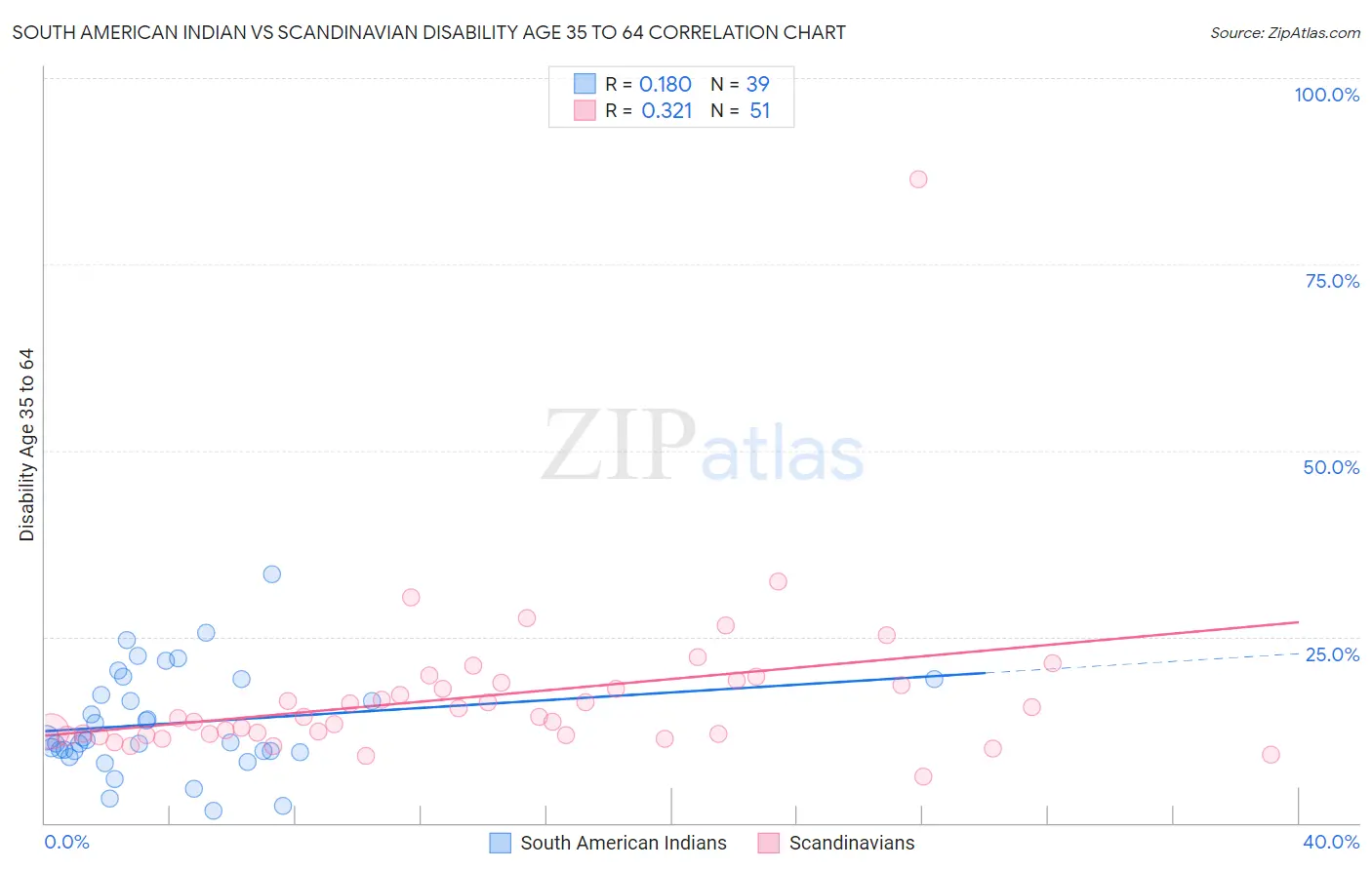 South American Indian vs Scandinavian Disability Age 35 to 64