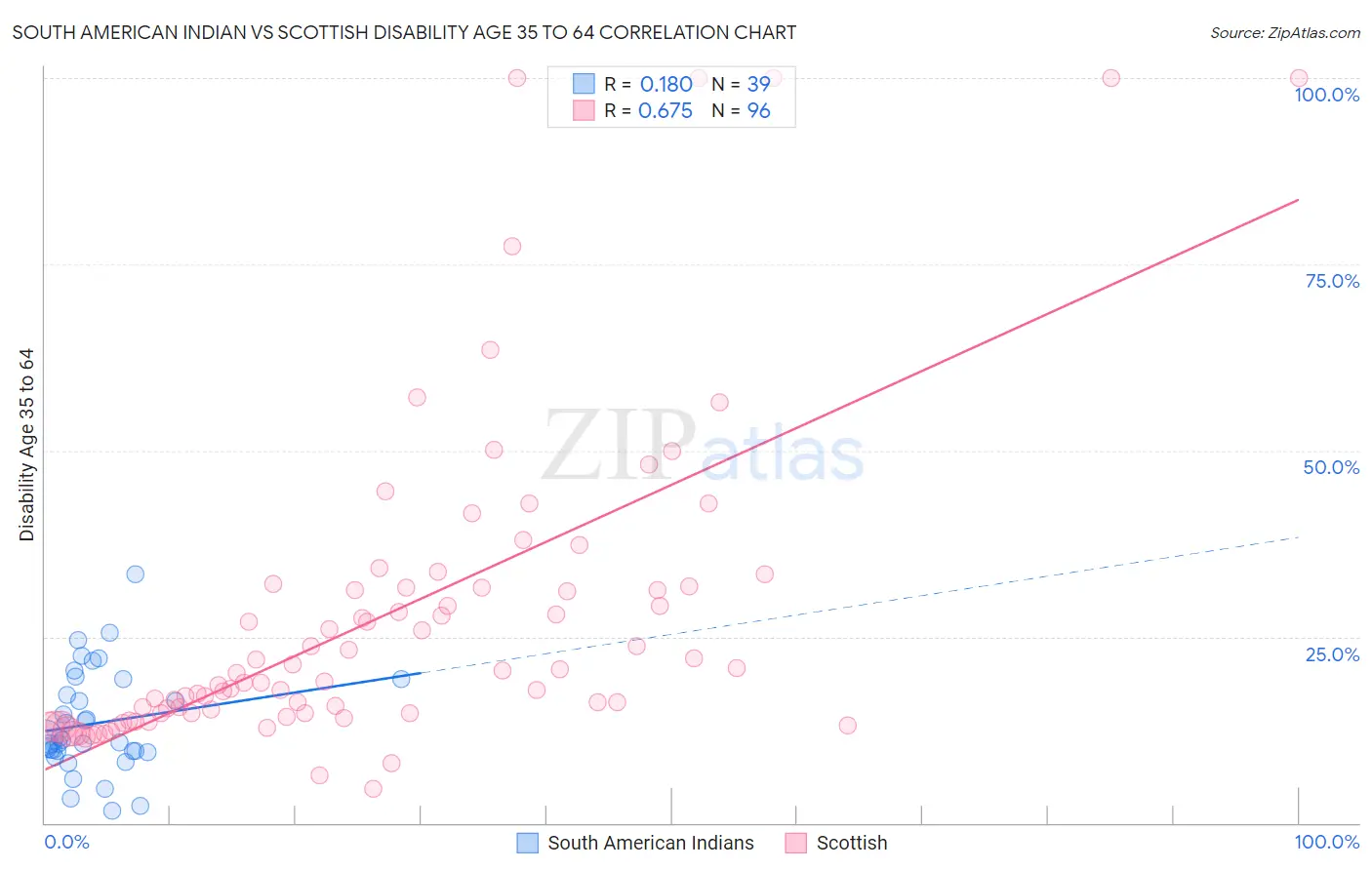 South American Indian vs Scottish Disability Age 35 to 64
