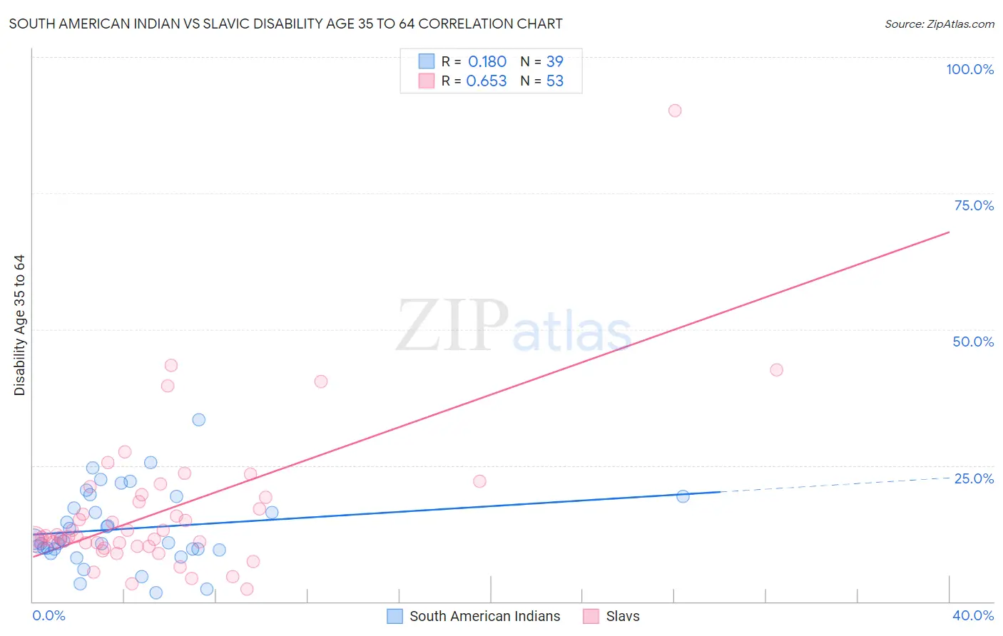 South American Indian vs Slavic Disability Age 35 to 64