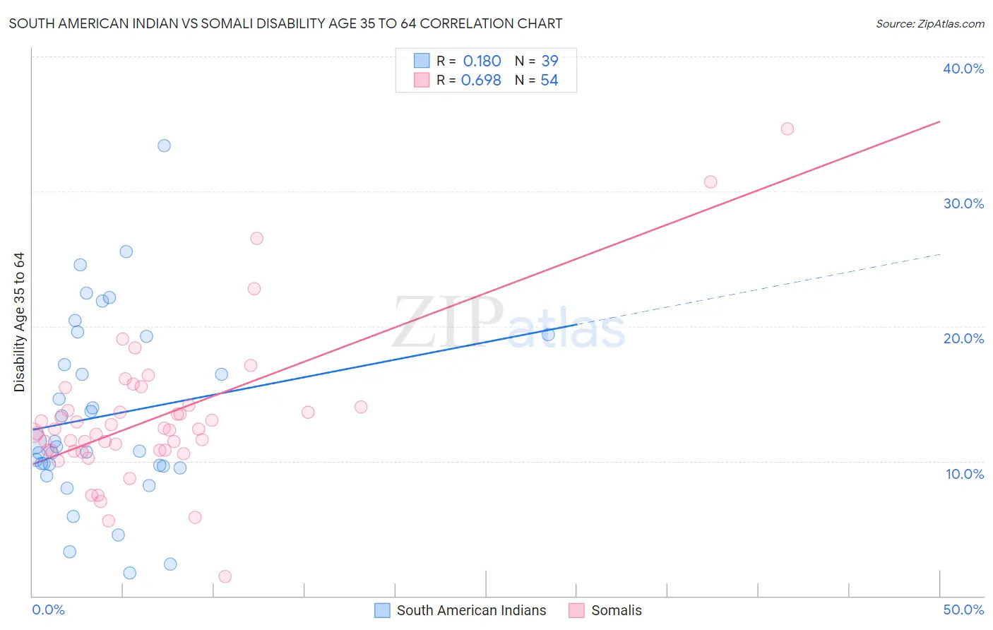 South American Indian vs Somali Disability Age 35 to 64