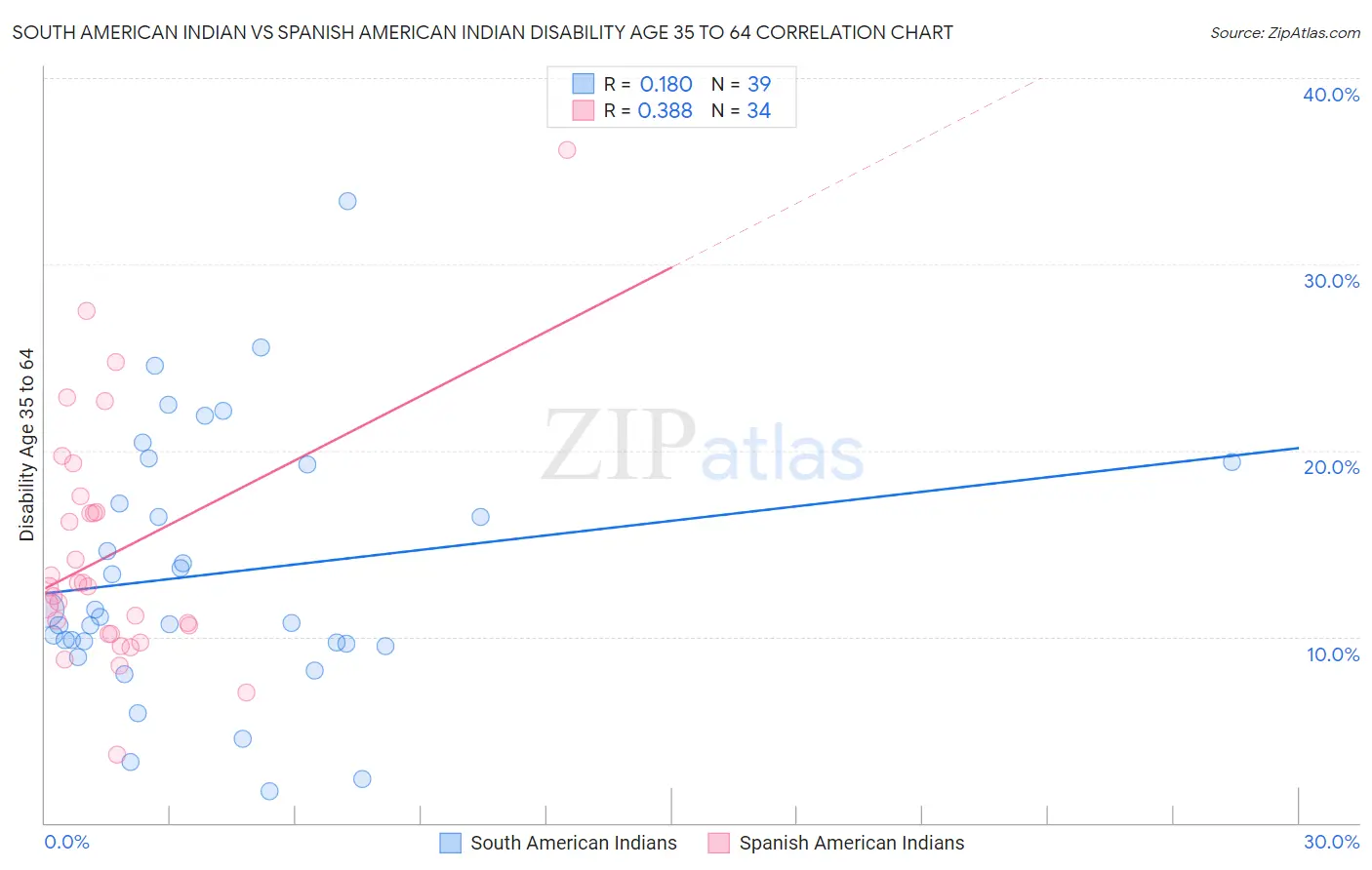 South American Indian vs Spanish American Indian Disability Age 35 to 64