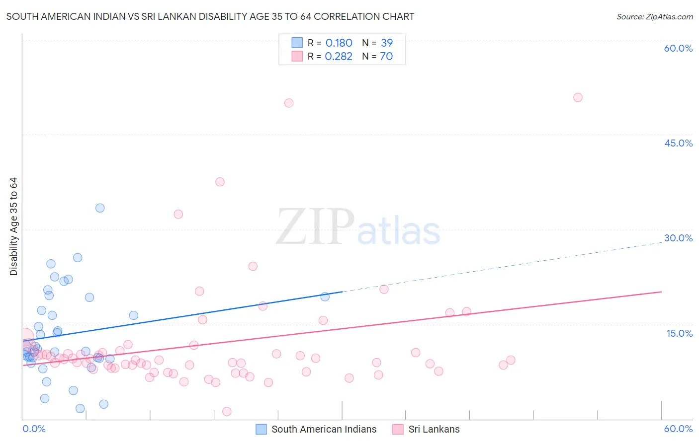 South American Indian vs Sri Lankan Disability Age 35 to 64