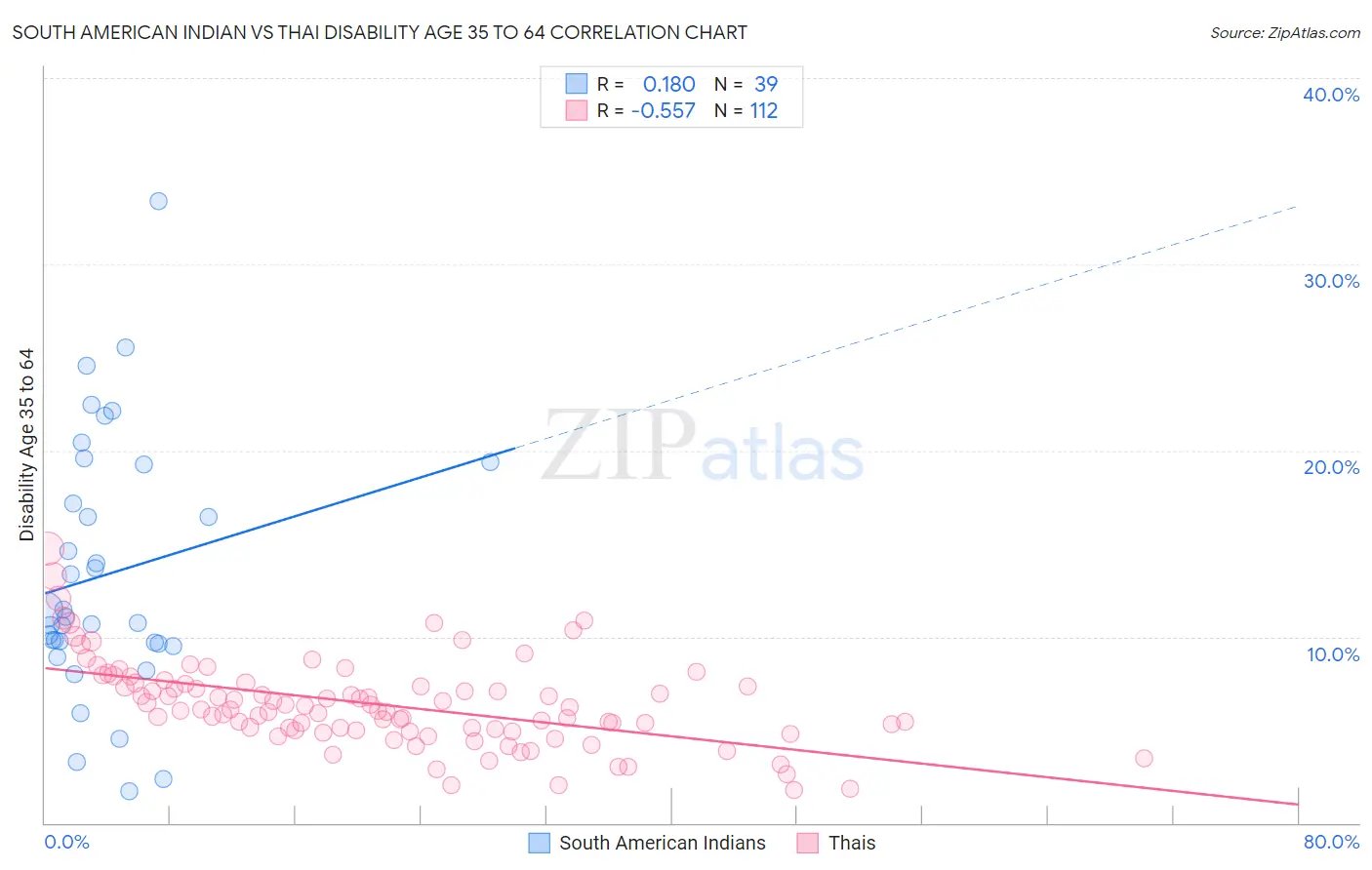 South American Indian vs Thai Disability Age 35 to 64