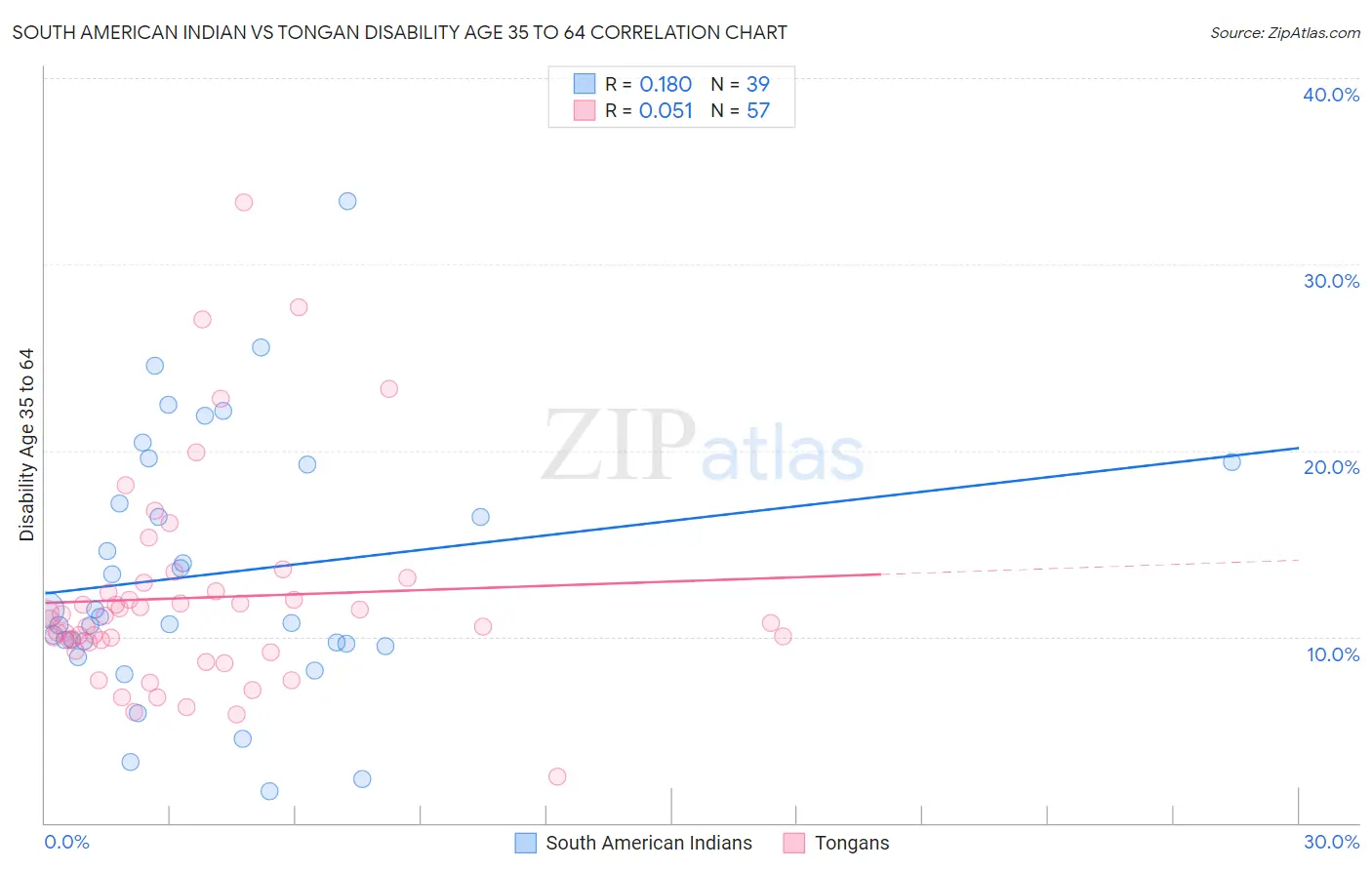 South American Indian vs Tongan Disability Age 35 to 64