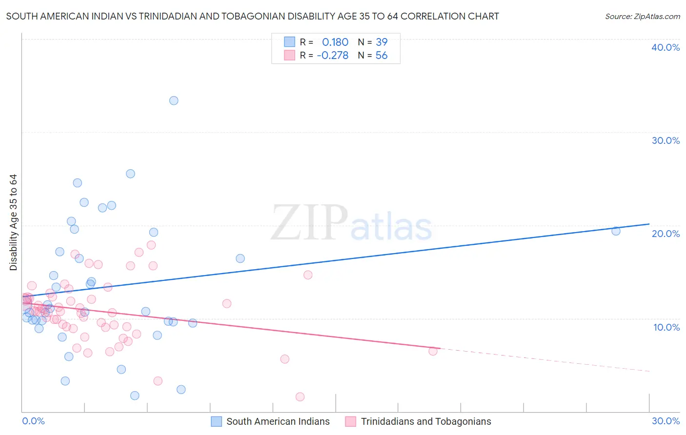 South American Indian vs Trinidadian and Tobagonian Disability Age 35 to 64