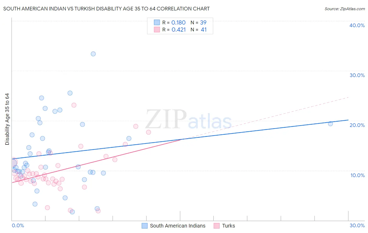 South American Indian vs Turkish Disability Age 35 to 64