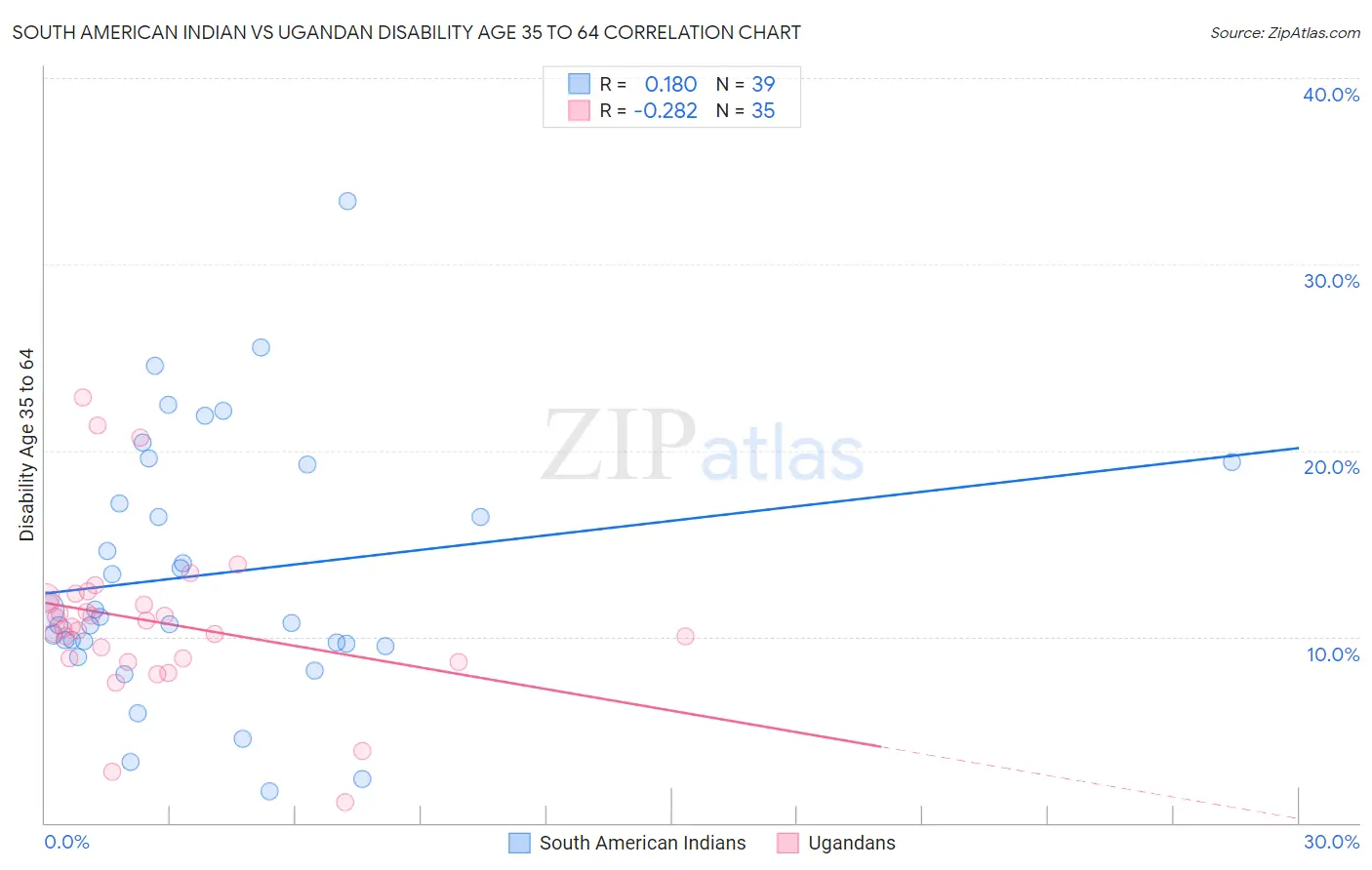 South American Indian vs Ugandan Disability Age 35 to 64